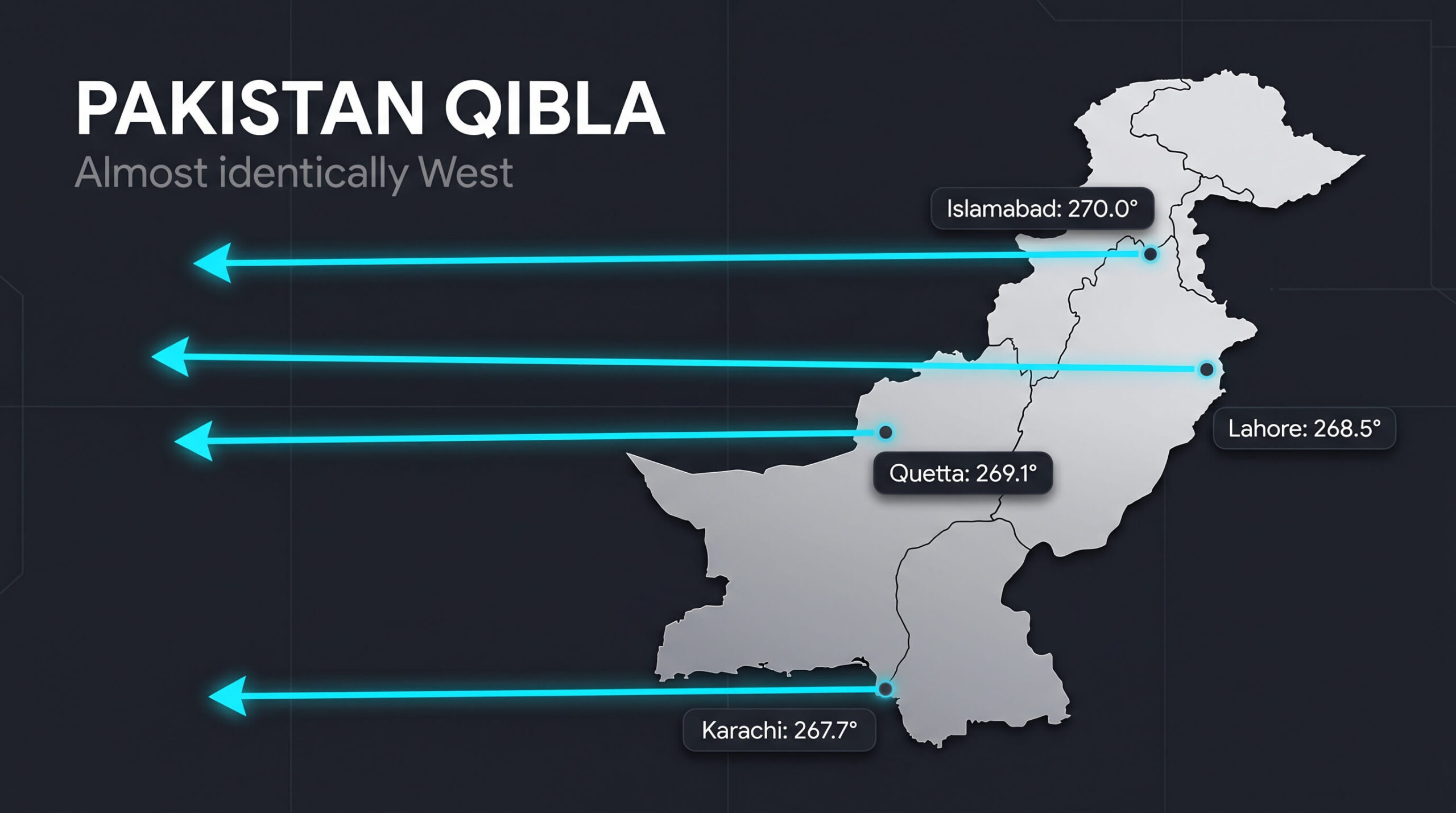 Map of Pakistan showing exact Qibla direction degrees for major cities, including Karachi at 267.7° and Islamabad at 270°, demonstrating the correct Westward Qibla angle.