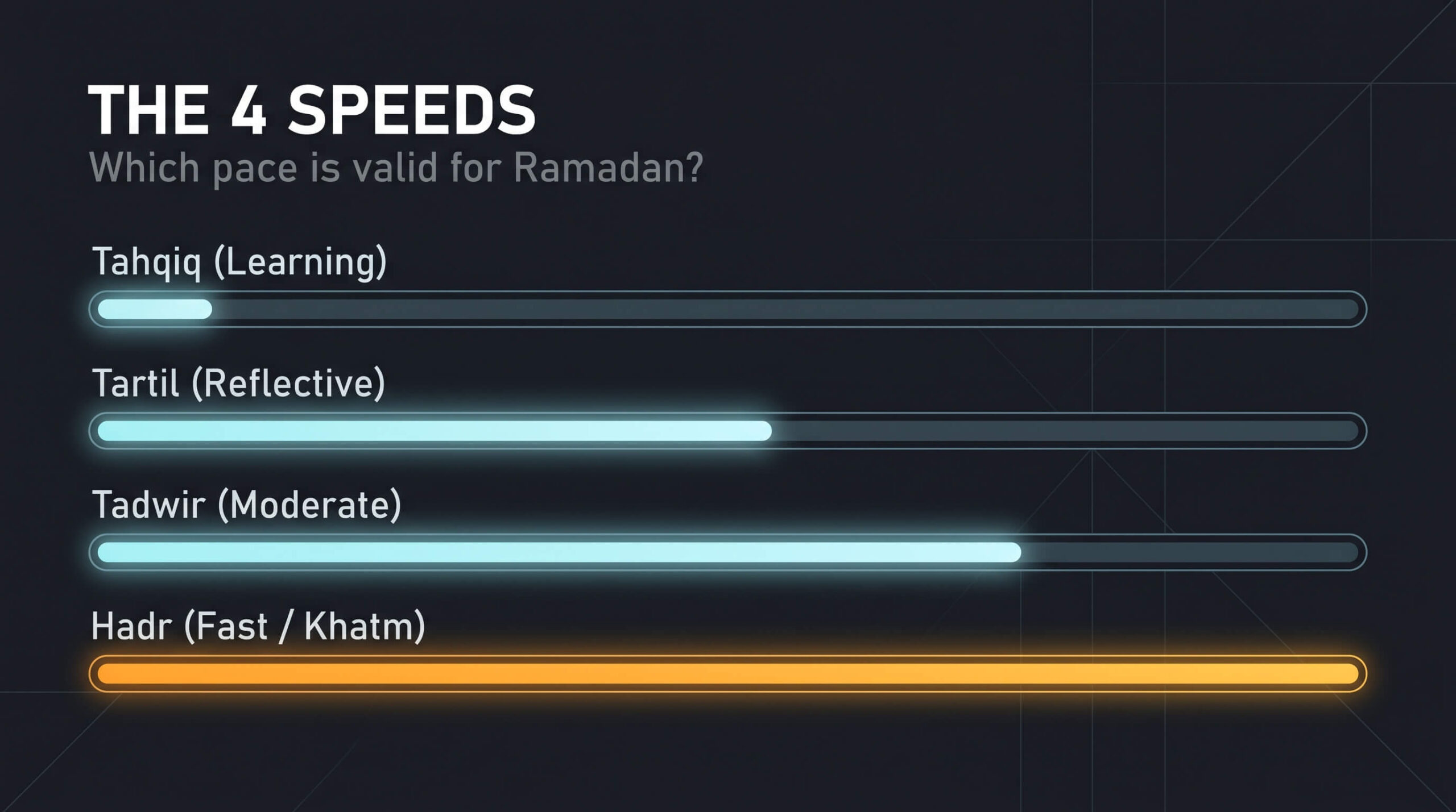 Diagram showing the four valid speeds of Quran recitation: Tahqiq, Tartil, Tadwir, and Hadr, explaining which pace is best for completing a Ramadan Khatm.