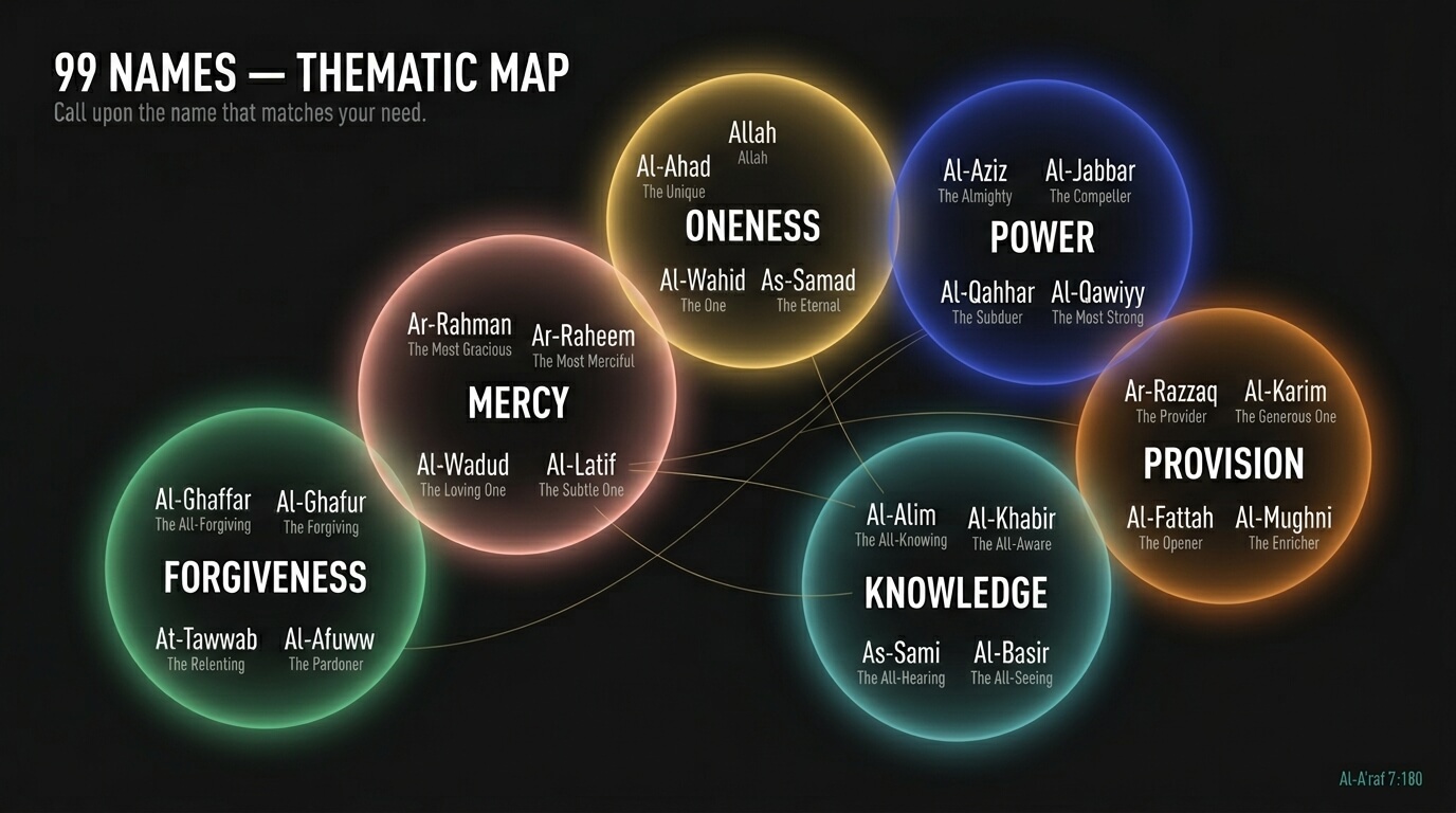 Names of Allah Grouped by Theme