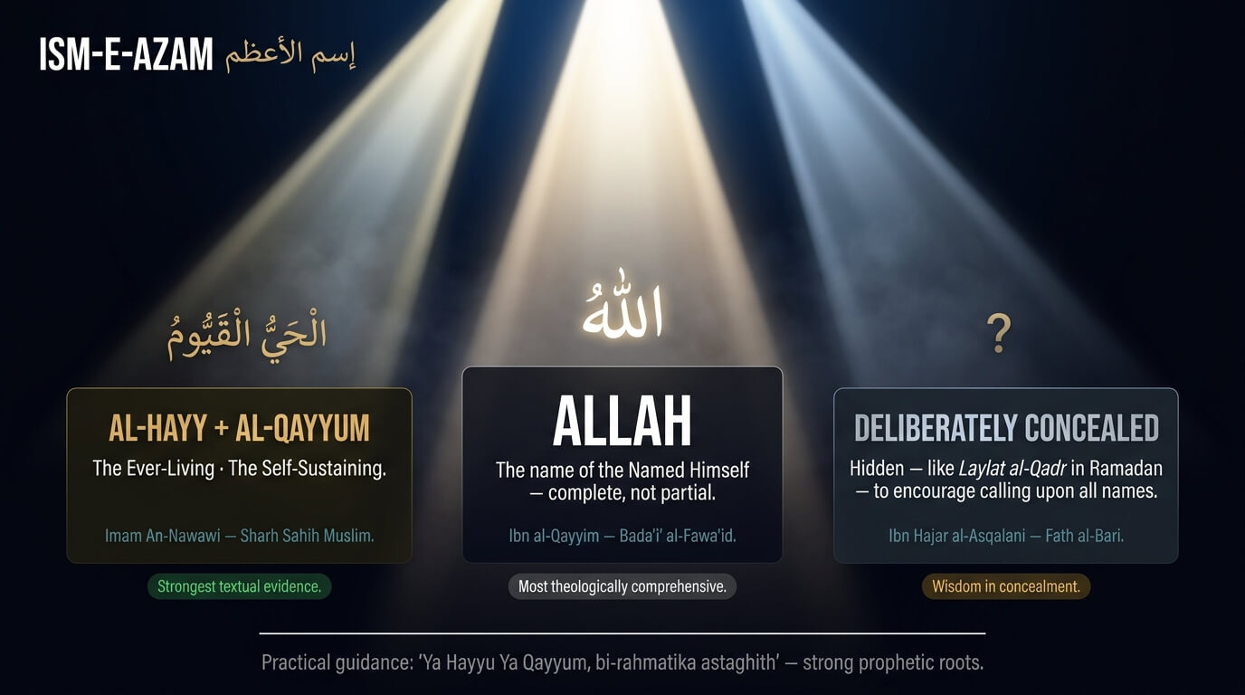 Ism-e-Azam — The Greatest Name of Allah: Scholarly Positions