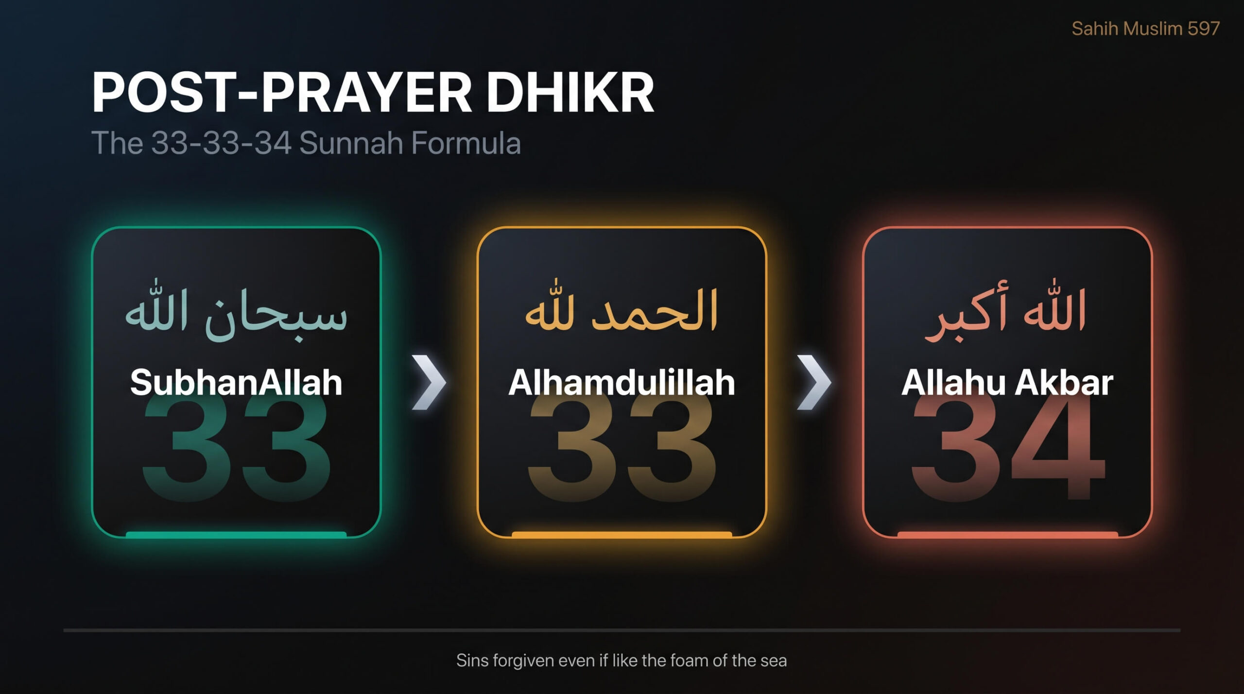 Post-Prayer Dhikr Flow Infographic — 33-33-34 Formula