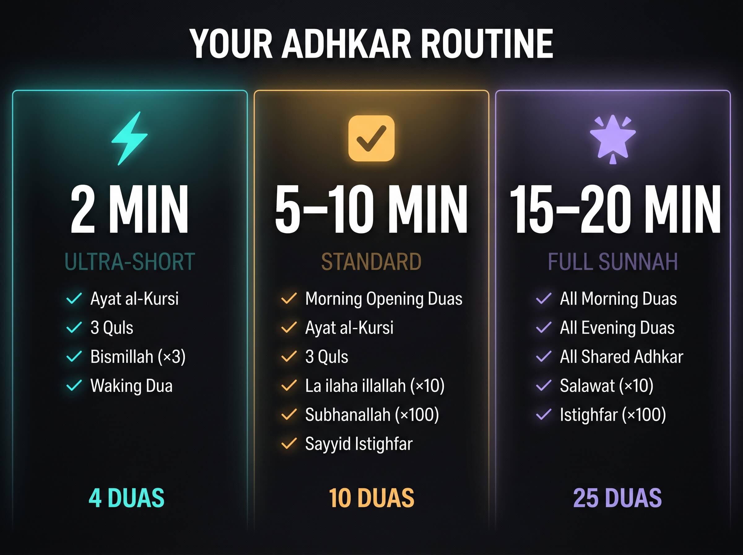 Three-tier daily adhkar routine infographic comparing the 2-minute ultra-short routine, 5 to 10 minute standard routine, and 15 to 20 minute full Sunnah routine for morning and evening duas — showing number of duas and key adhkar included in each tier