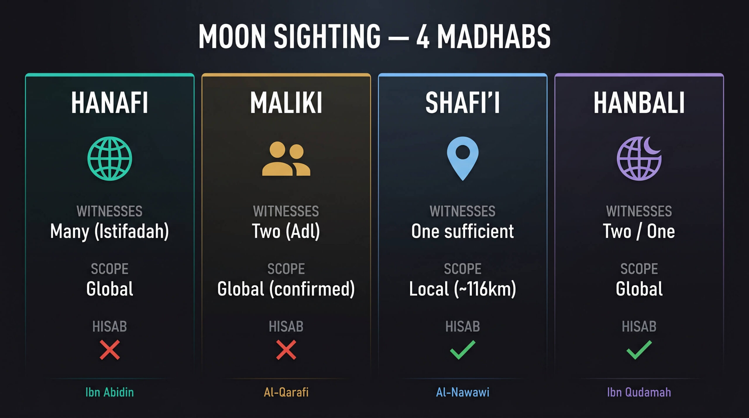 Infographic comparing the four Sunni madhab positions on moon sighting for Islamic calendar dates — showing witness requirements, local versus global sighting scope, and the role of astronomical calculation for Hanafi, Maliki, Shafi'i, and Hanbali schools