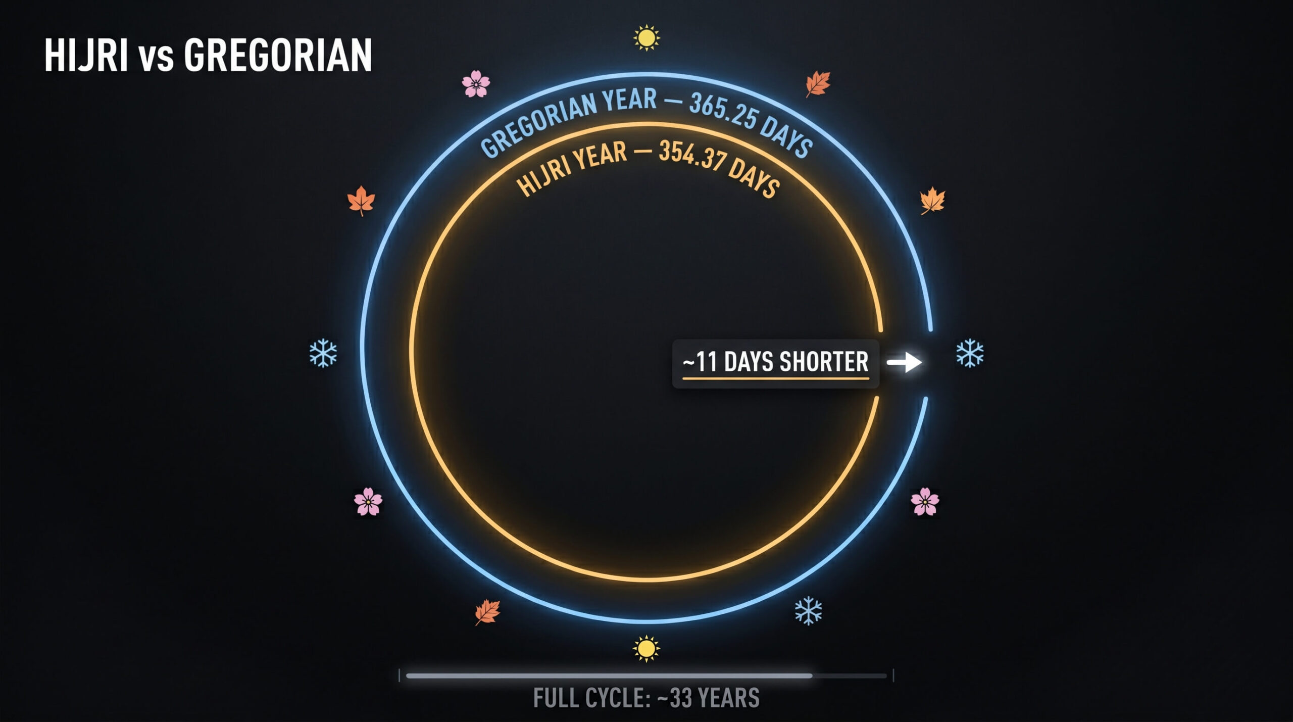 hijri-gregorian-calendar-cycle-33-year-drift-lunar-solar-comparison
