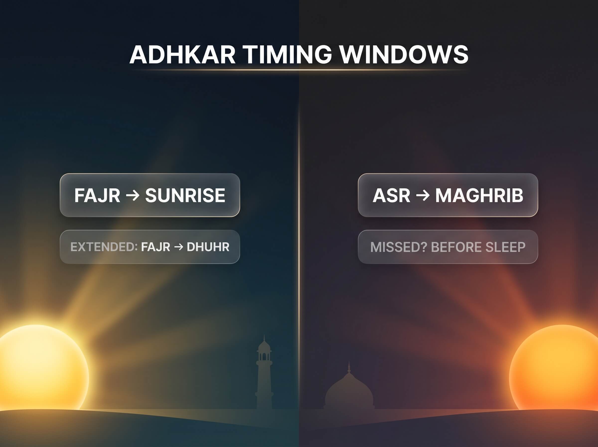 Infographic showing the timing windows for morning and evening adhkar — morning adhkar from Fajr to sunrise with extended window until Dhuhr, and evening adhkar from Asr to Maghrib with missed window option before sleep