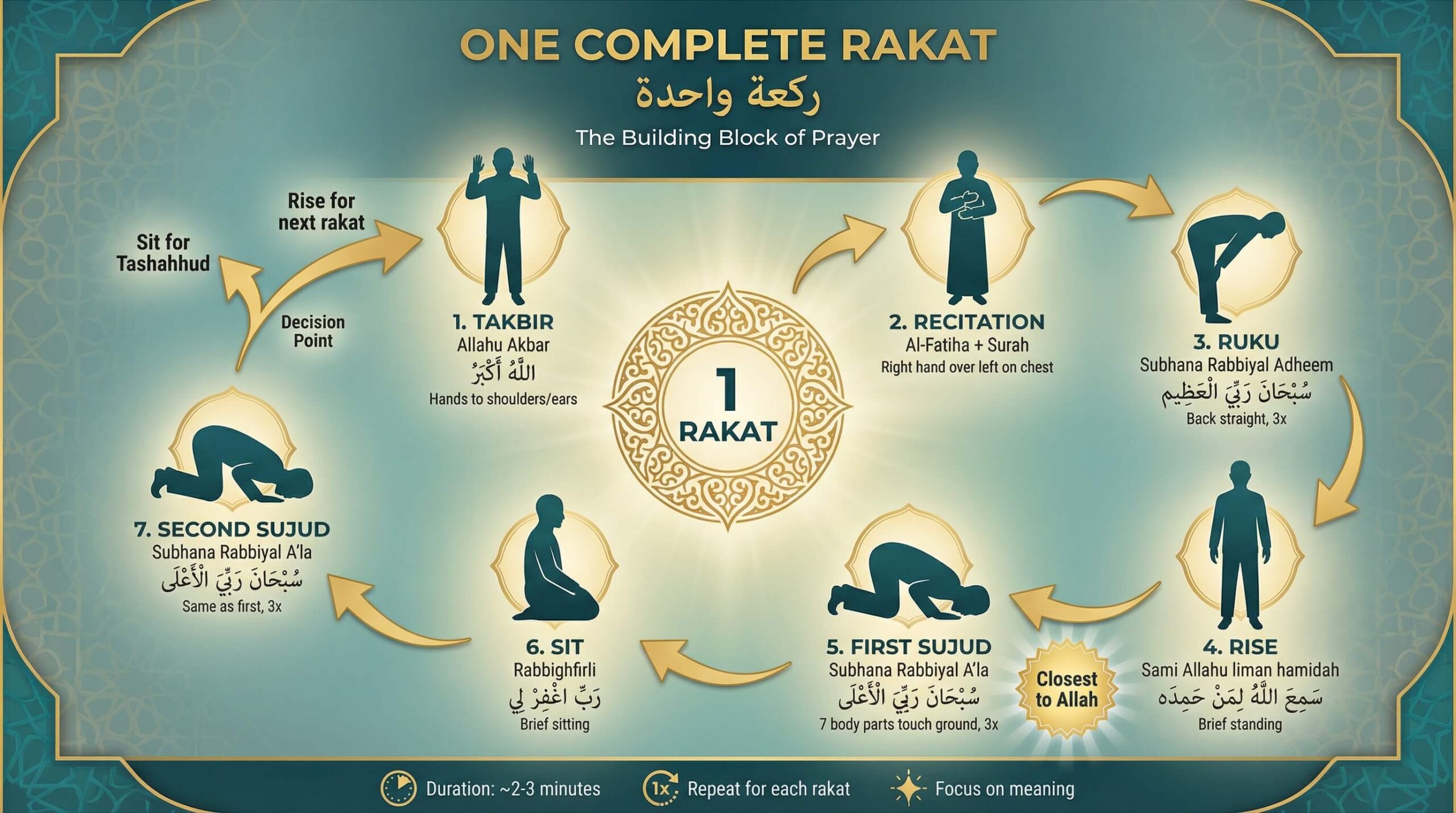 How to Pray in Islam Step by Step
