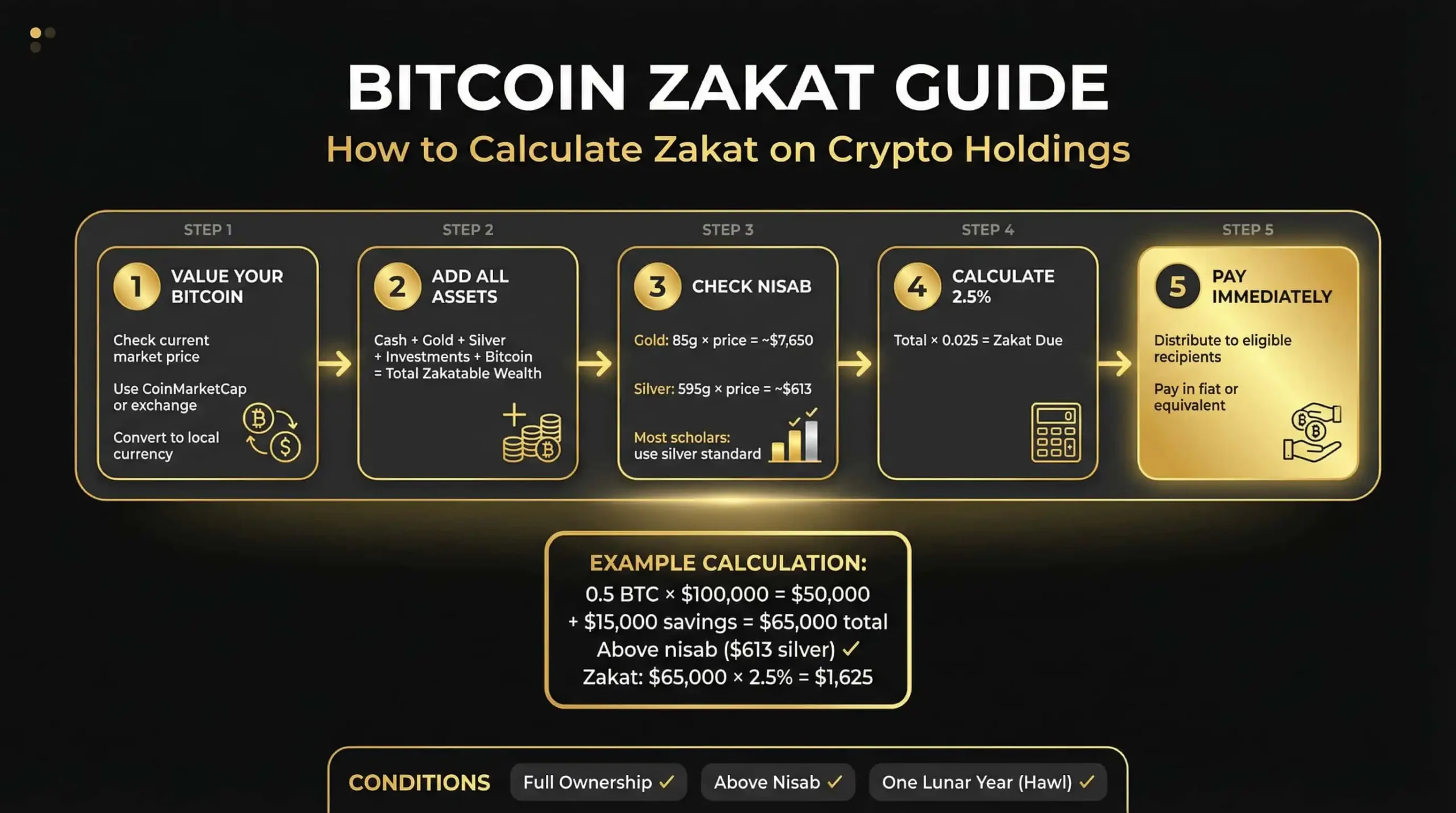 Bitcoin Zakat Calculation
