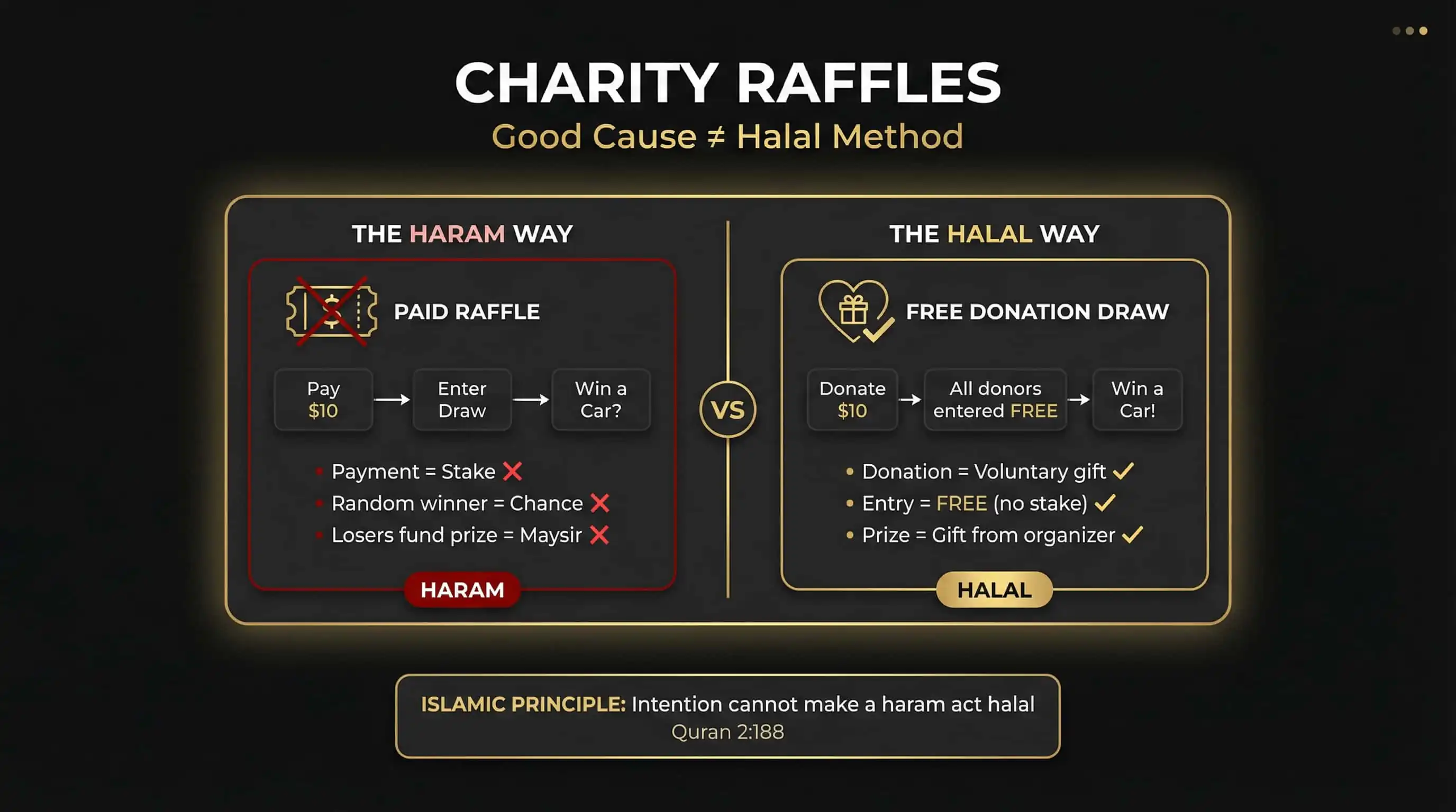 Charity Raffles — Still Haram