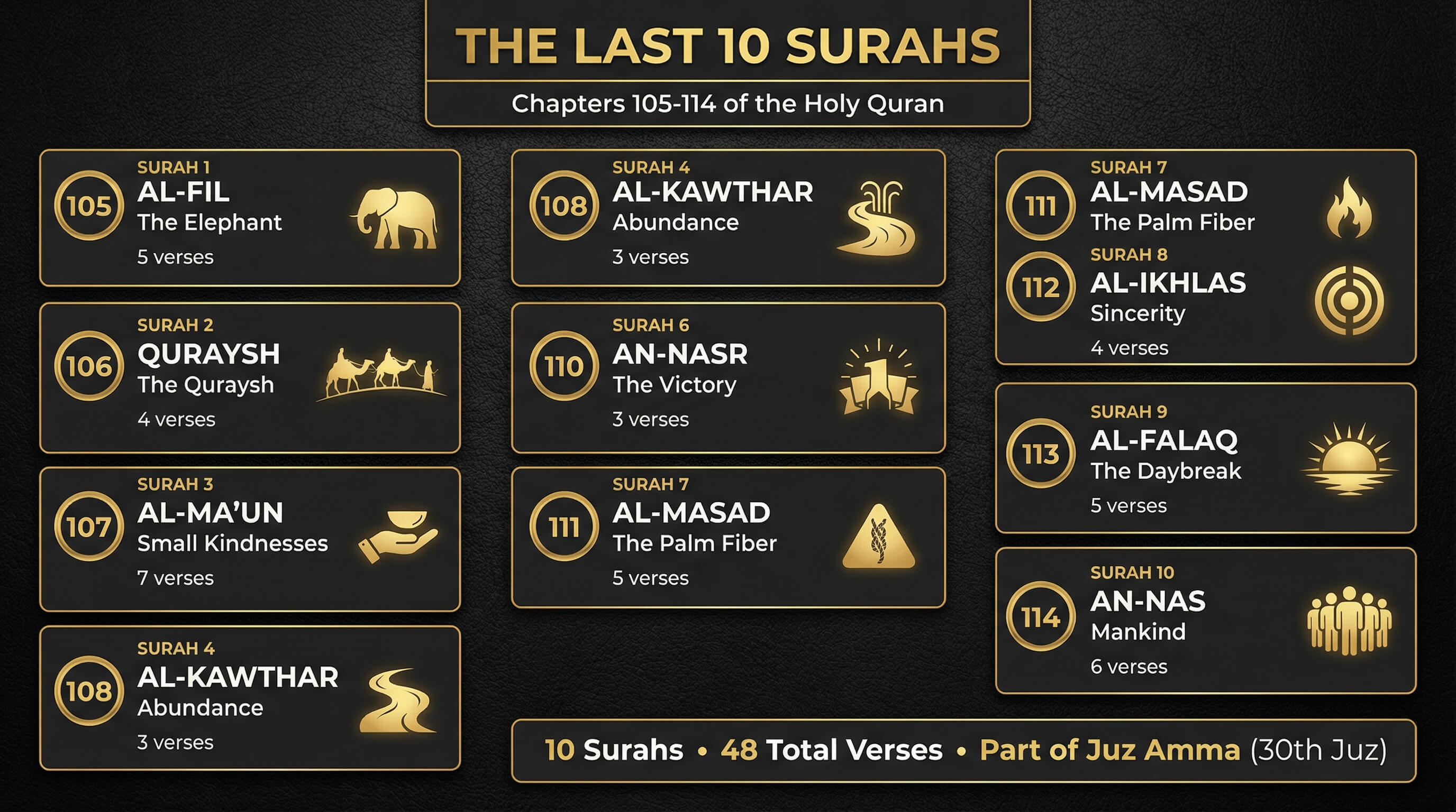 Complete Overview — All 10 Surahs at a Glance