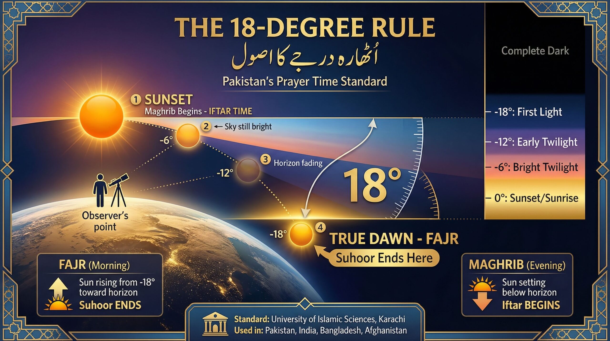 The 18-Degree Rule: The Pakistani Standard