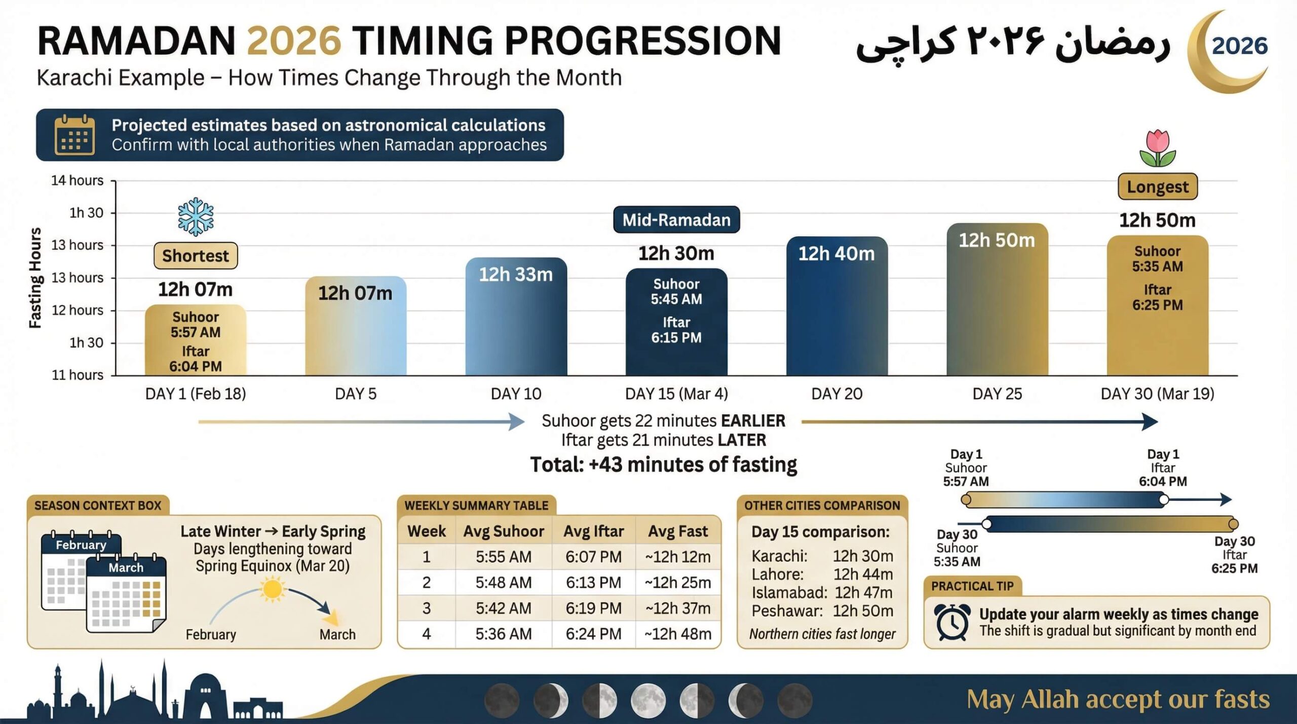 Real-world Hypothesis: Karachi Ramadan 2026