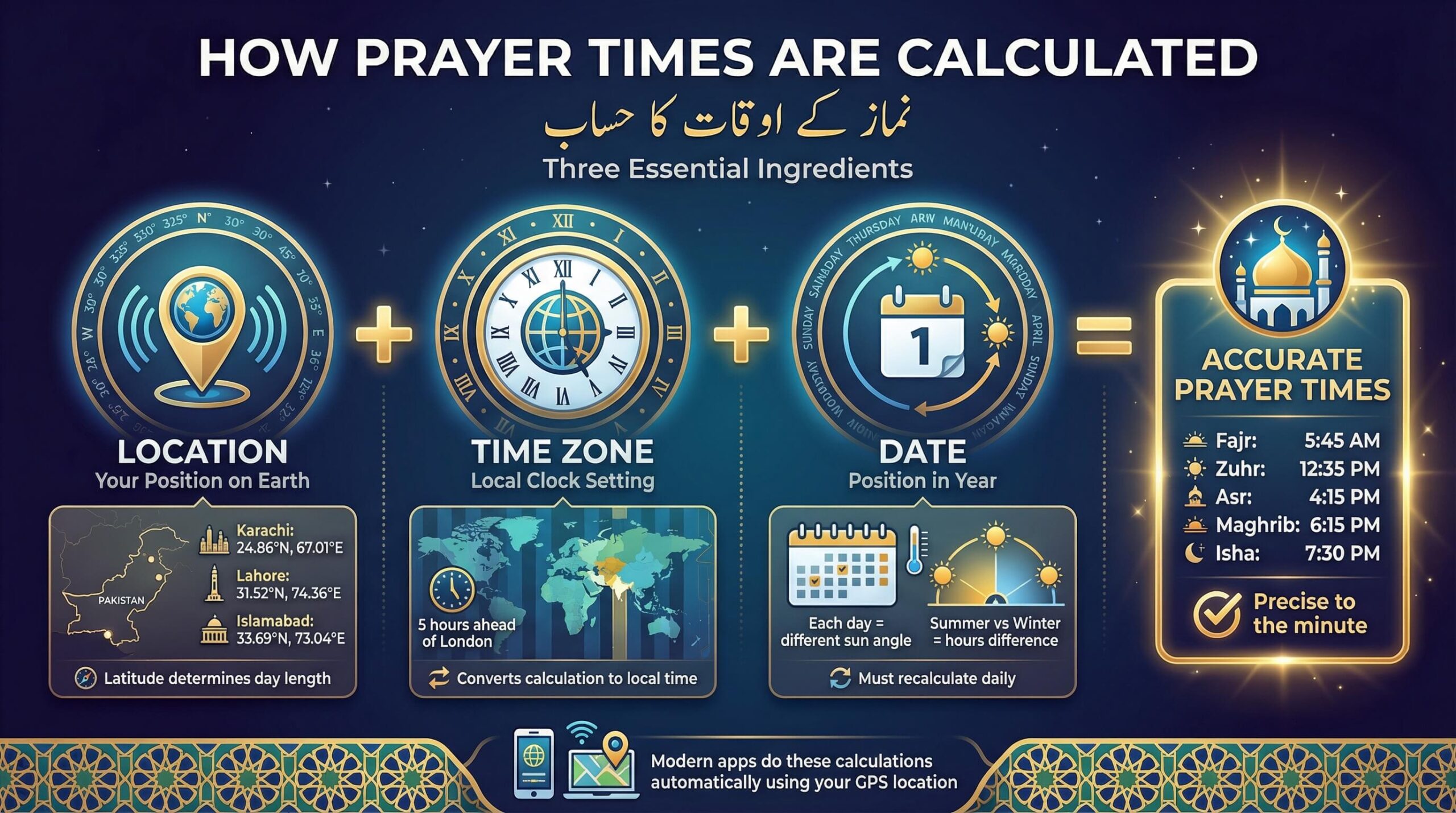 The Science that goes behind the Calculations