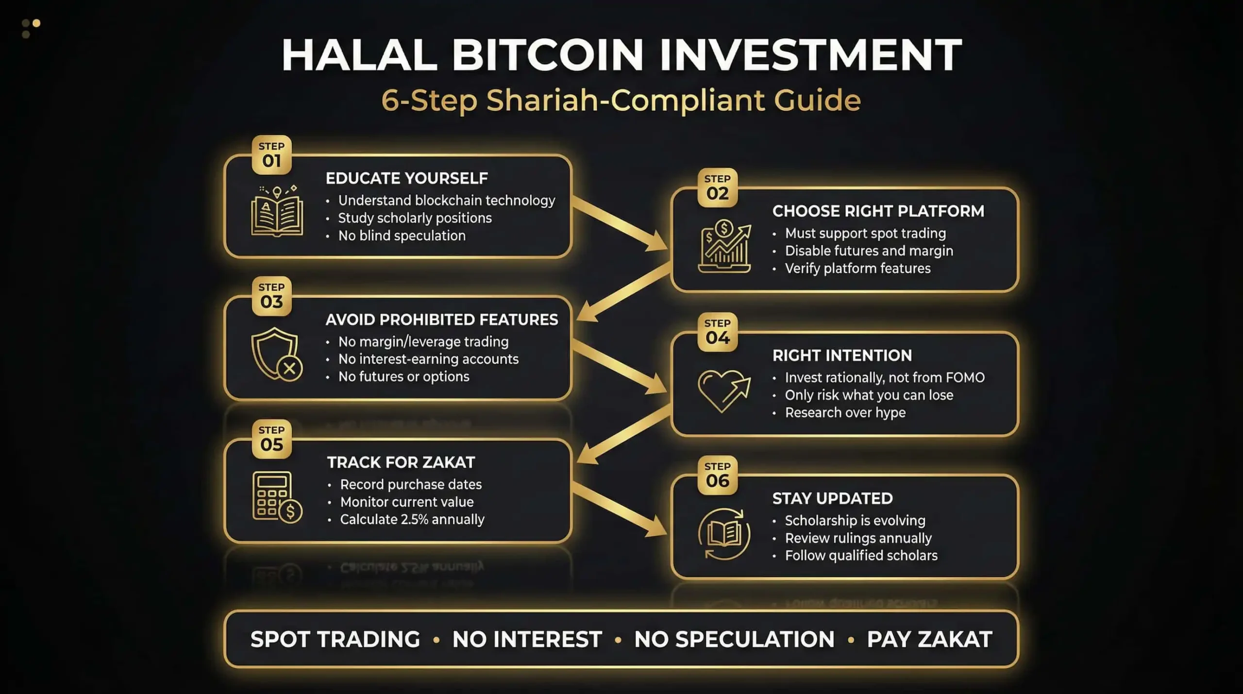 Halal Investment 6-Step Guide