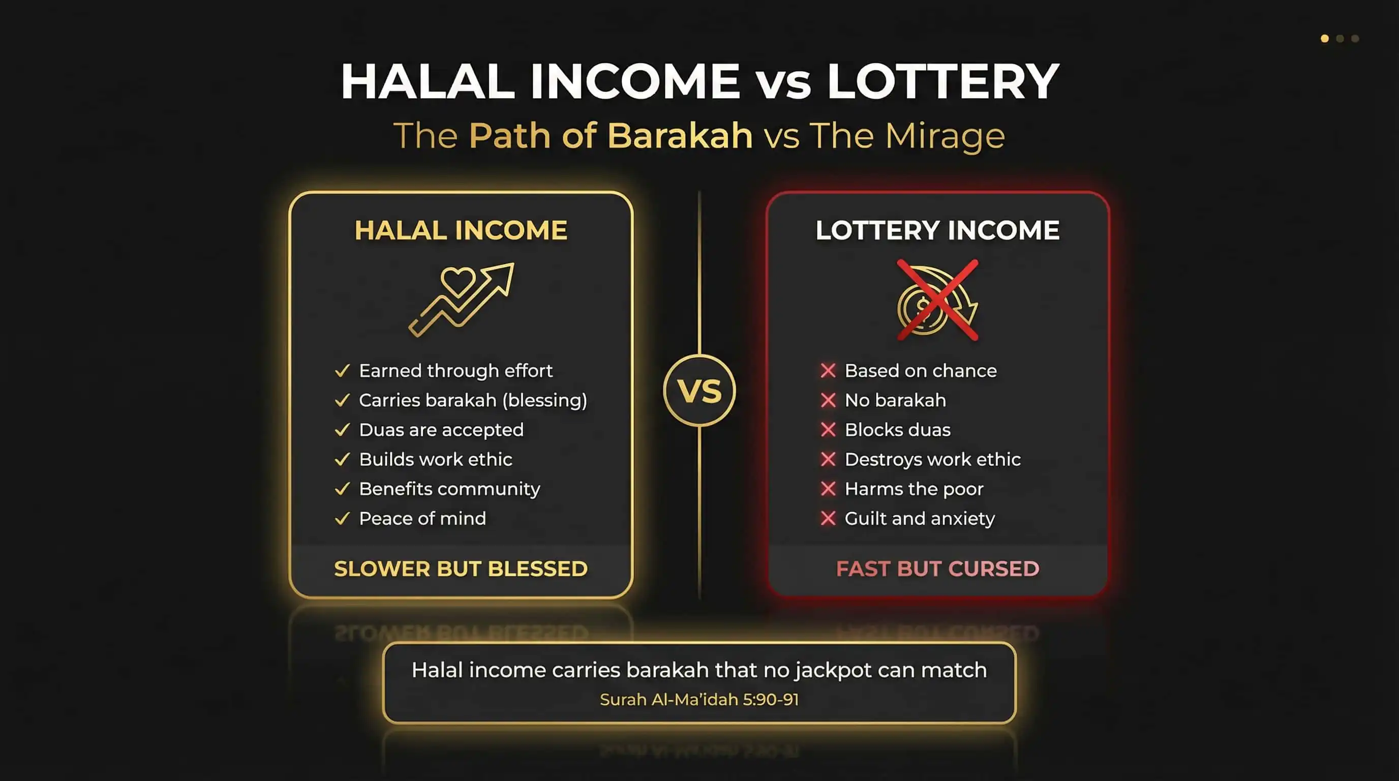 Halal vs Haram Income Comparison