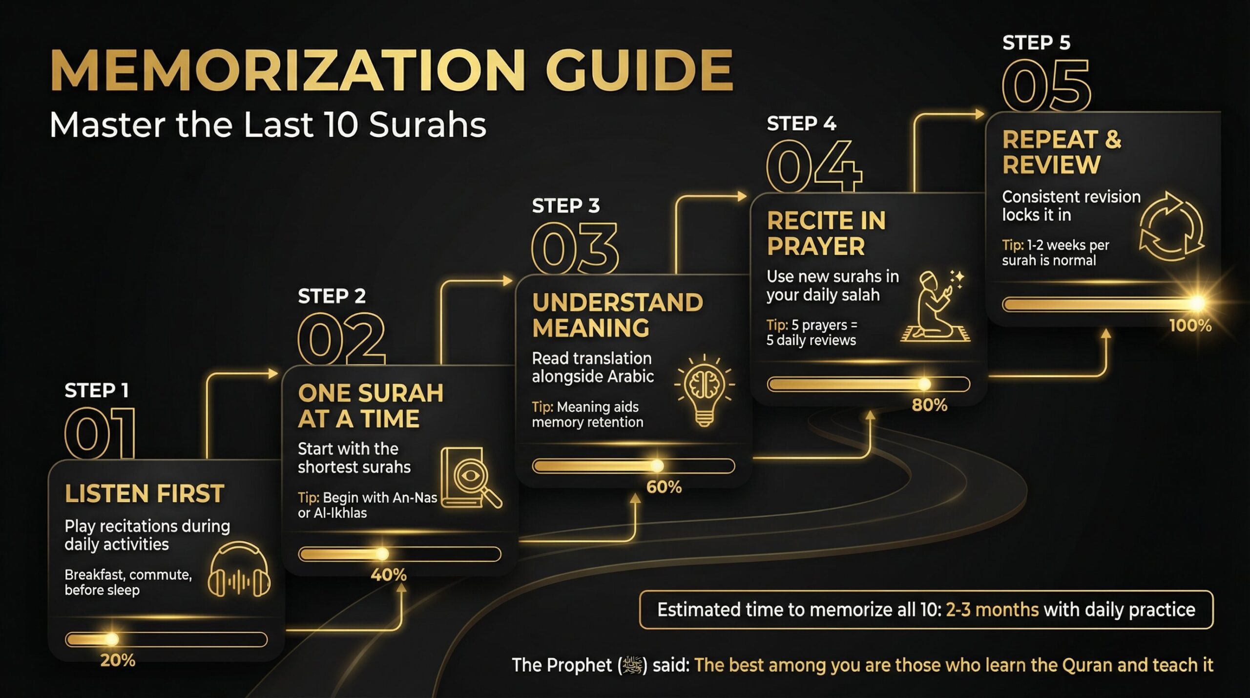 How to Memorize — Step by Step Guide
