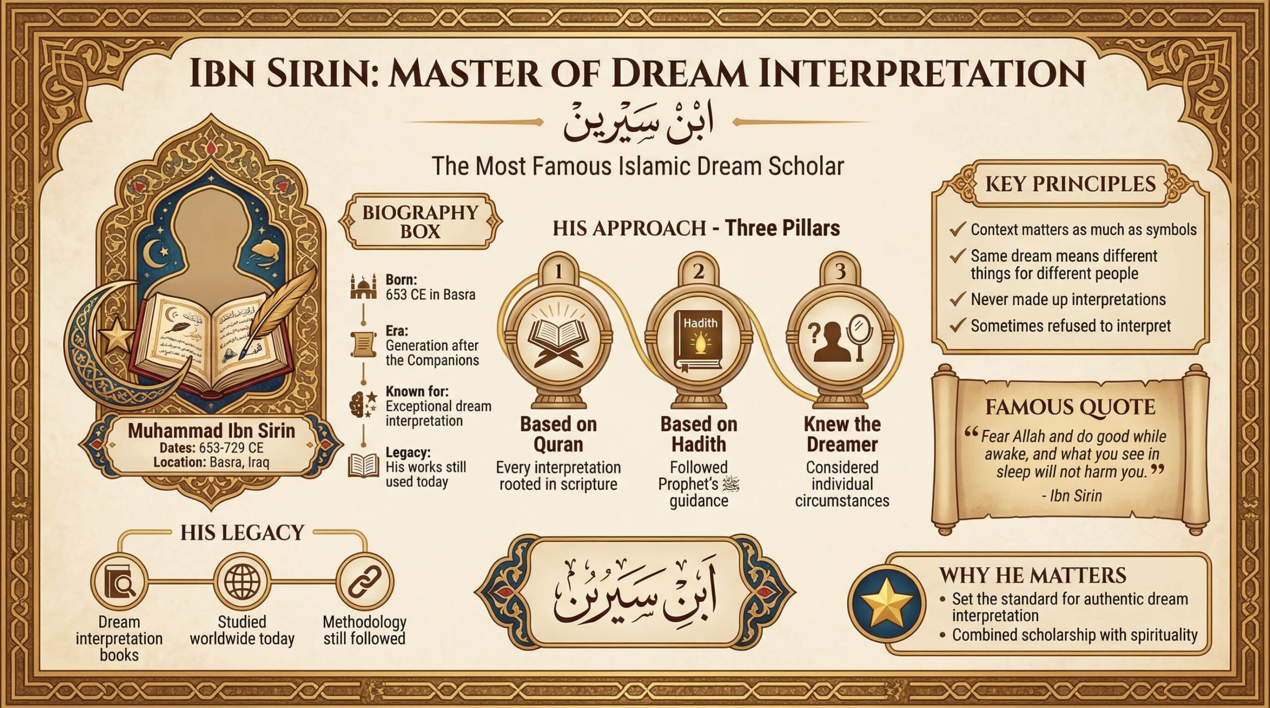 Ibn Sirin's Contribution to Dream Interpretation