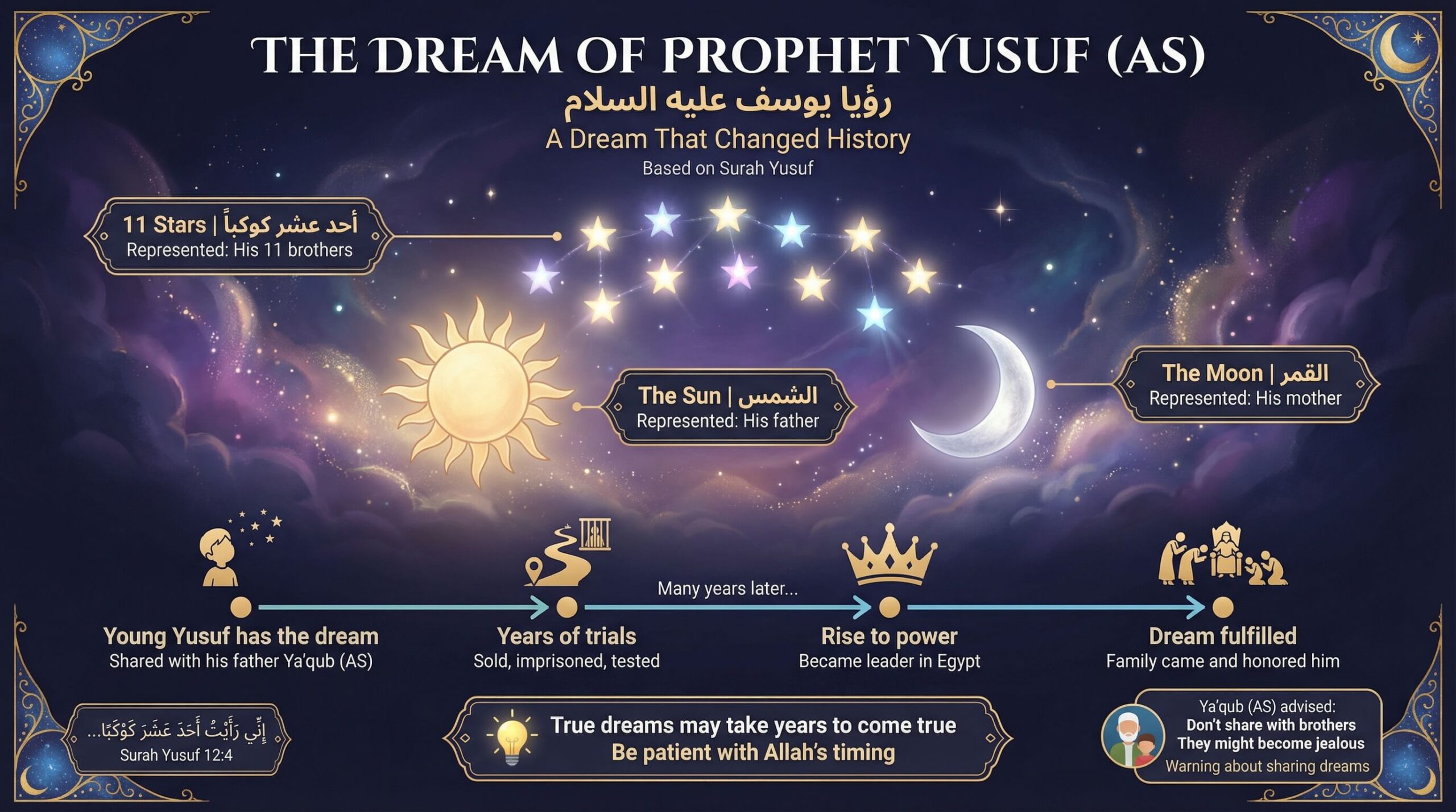 The Dream of Prophet Yusuf when he was a child
