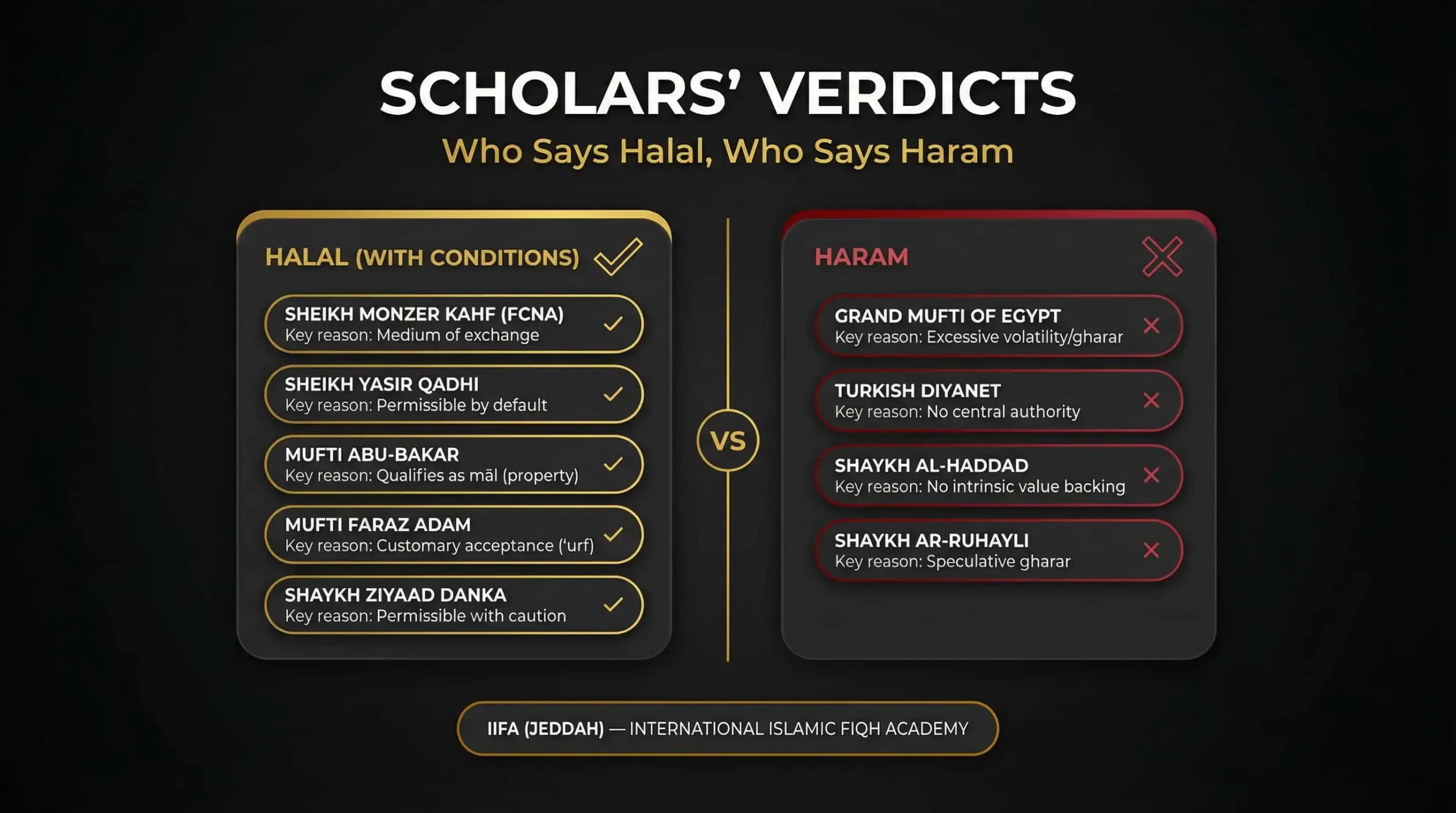 Scholars' Verdicts Comparison