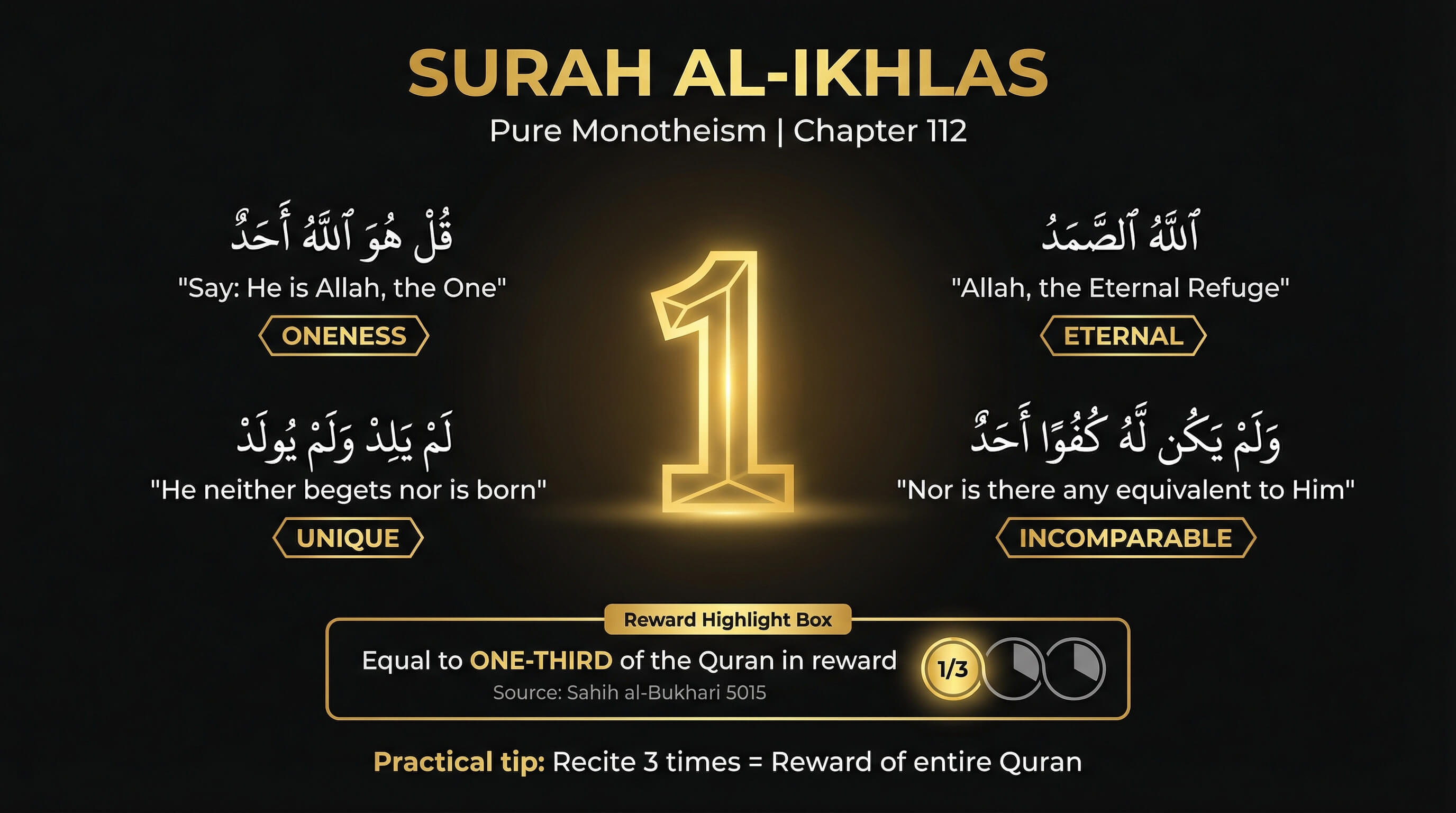 Surah Al-Ikhlas — The Definition of Allah