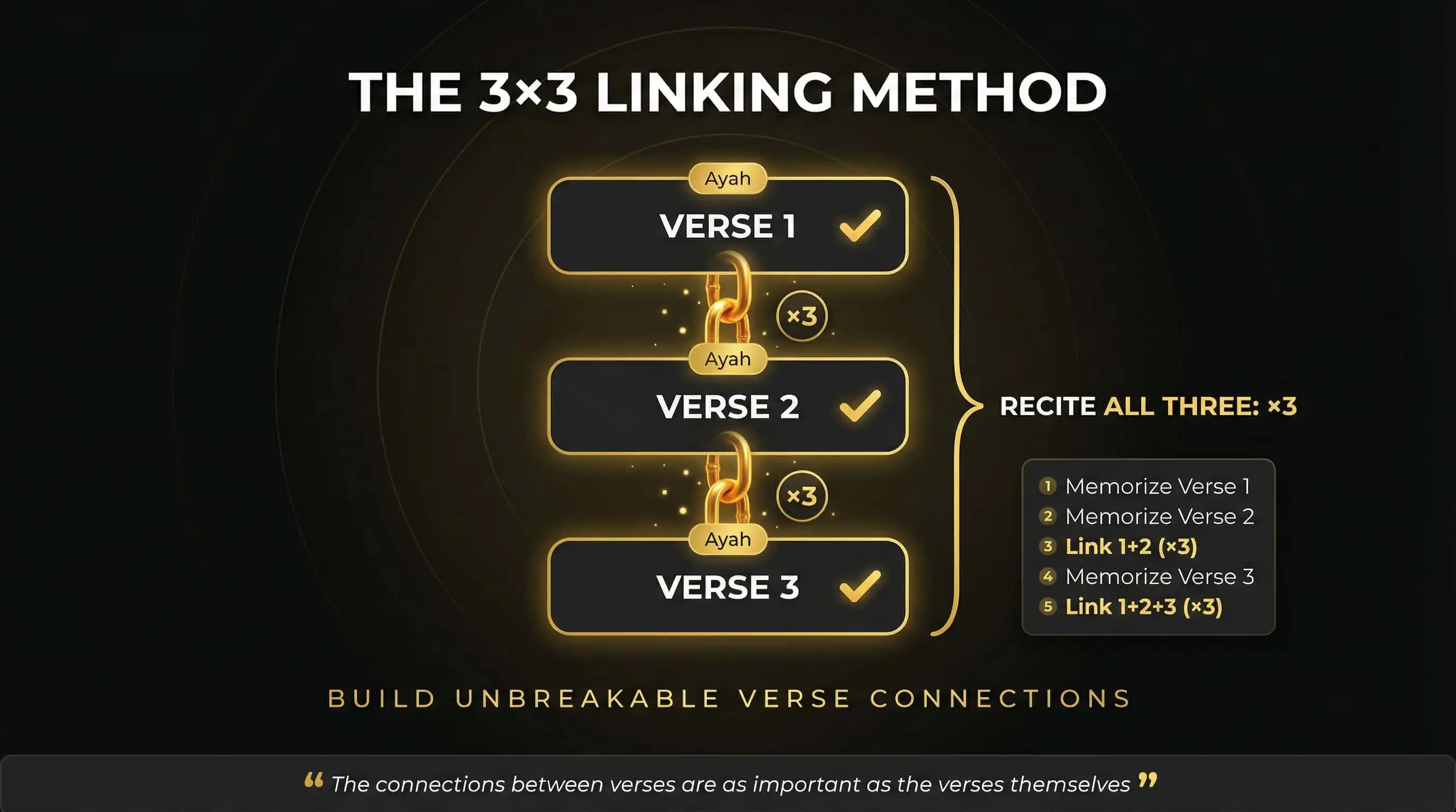 THE 3x3 LINKING METHOD