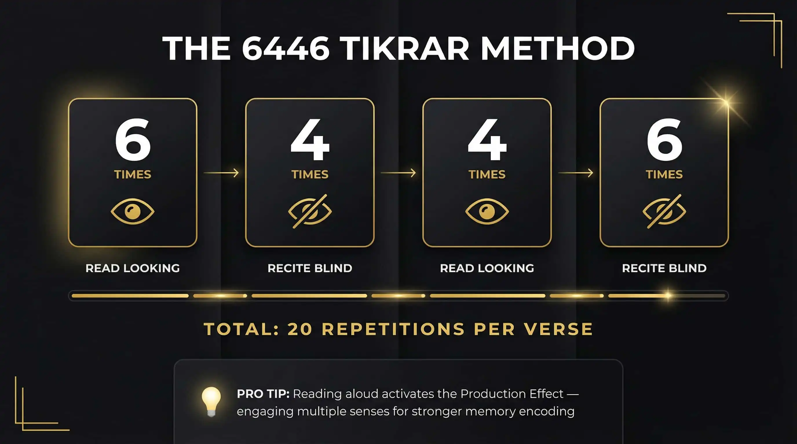 THE TIKRAR REPETITION METHOD.