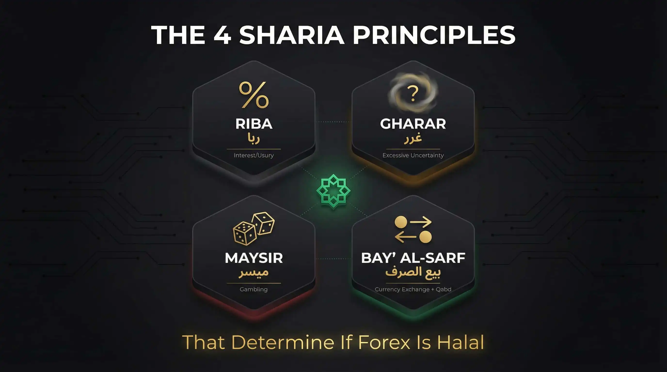 The 4 Sharia Principles Framework