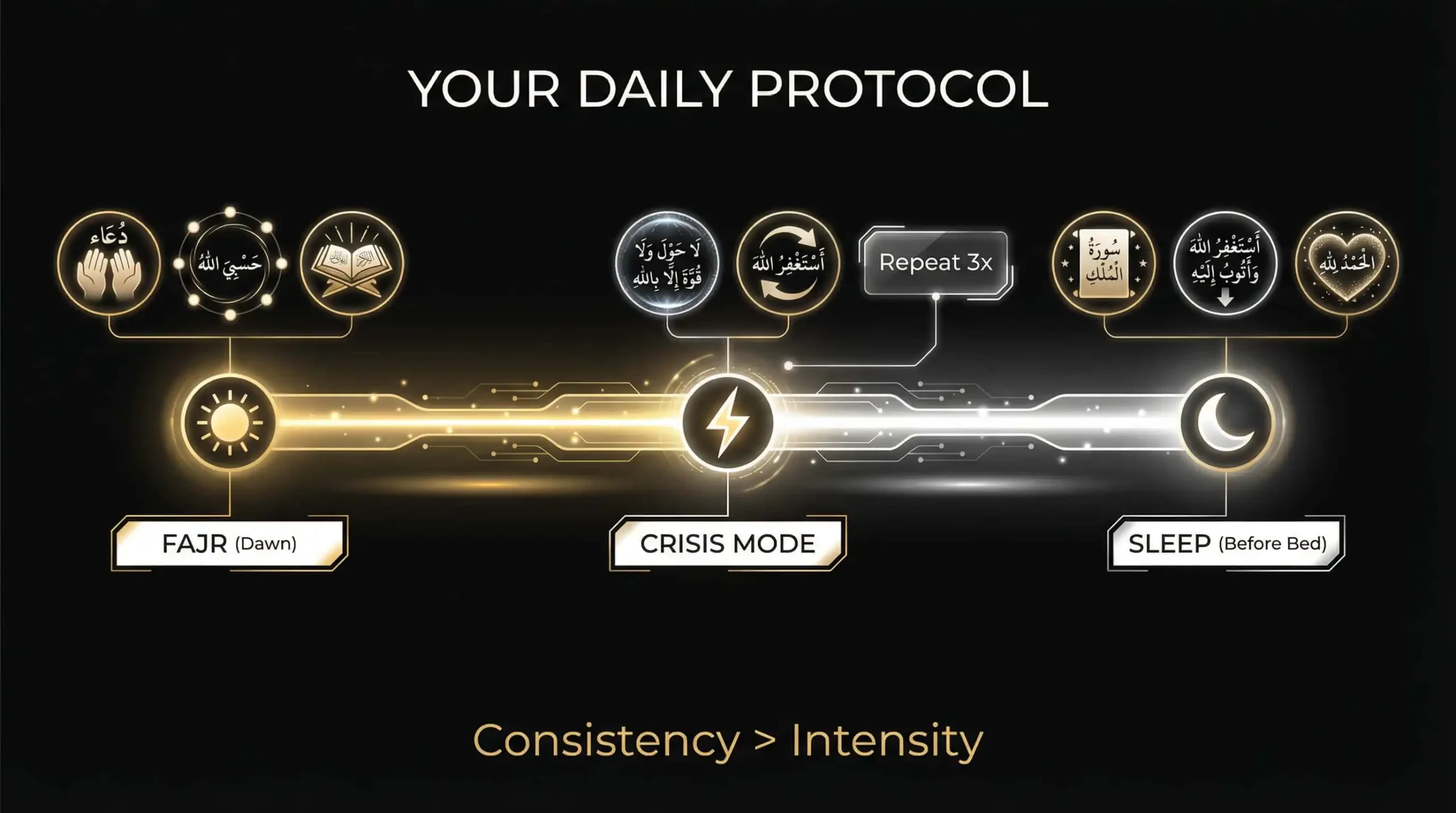 The Daily Spiritual Routine (Timeline)
