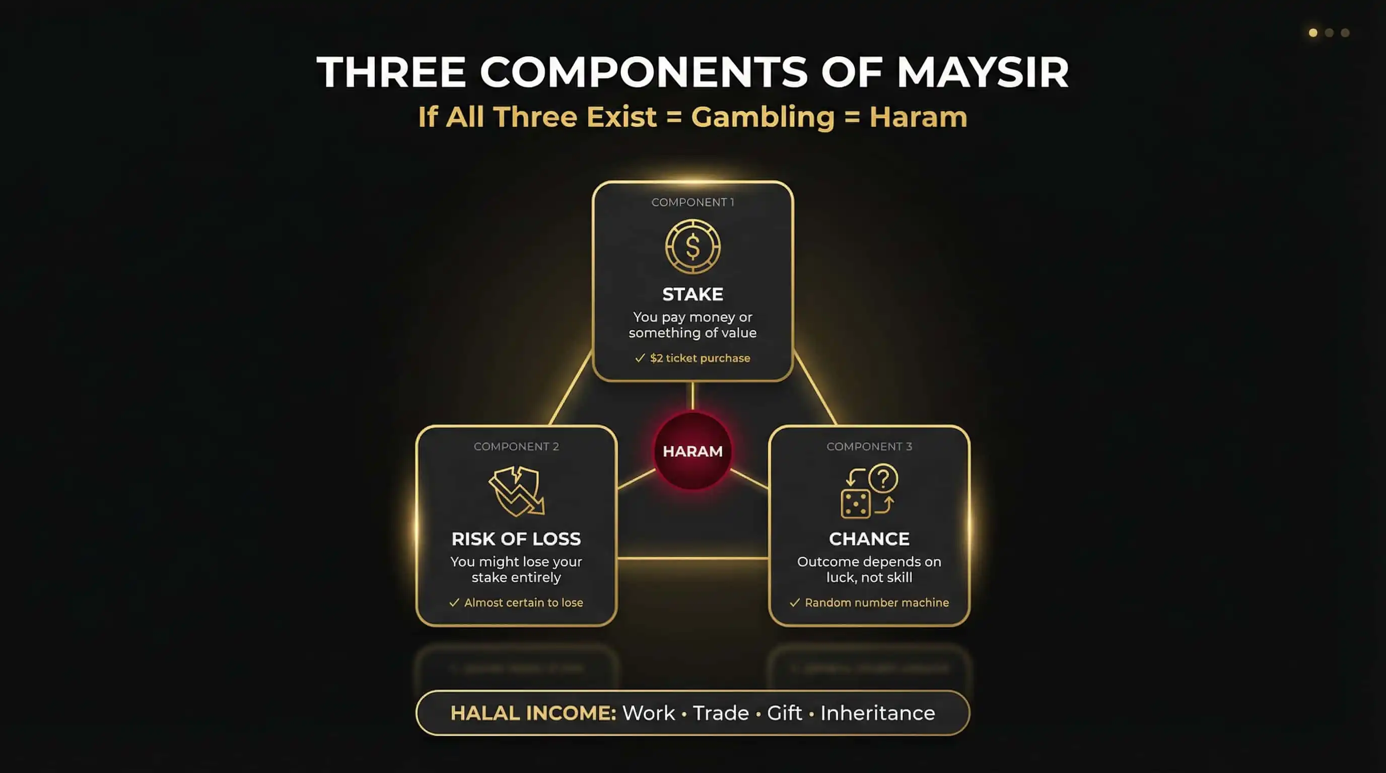 The Three Components of Maysir (Gambling)