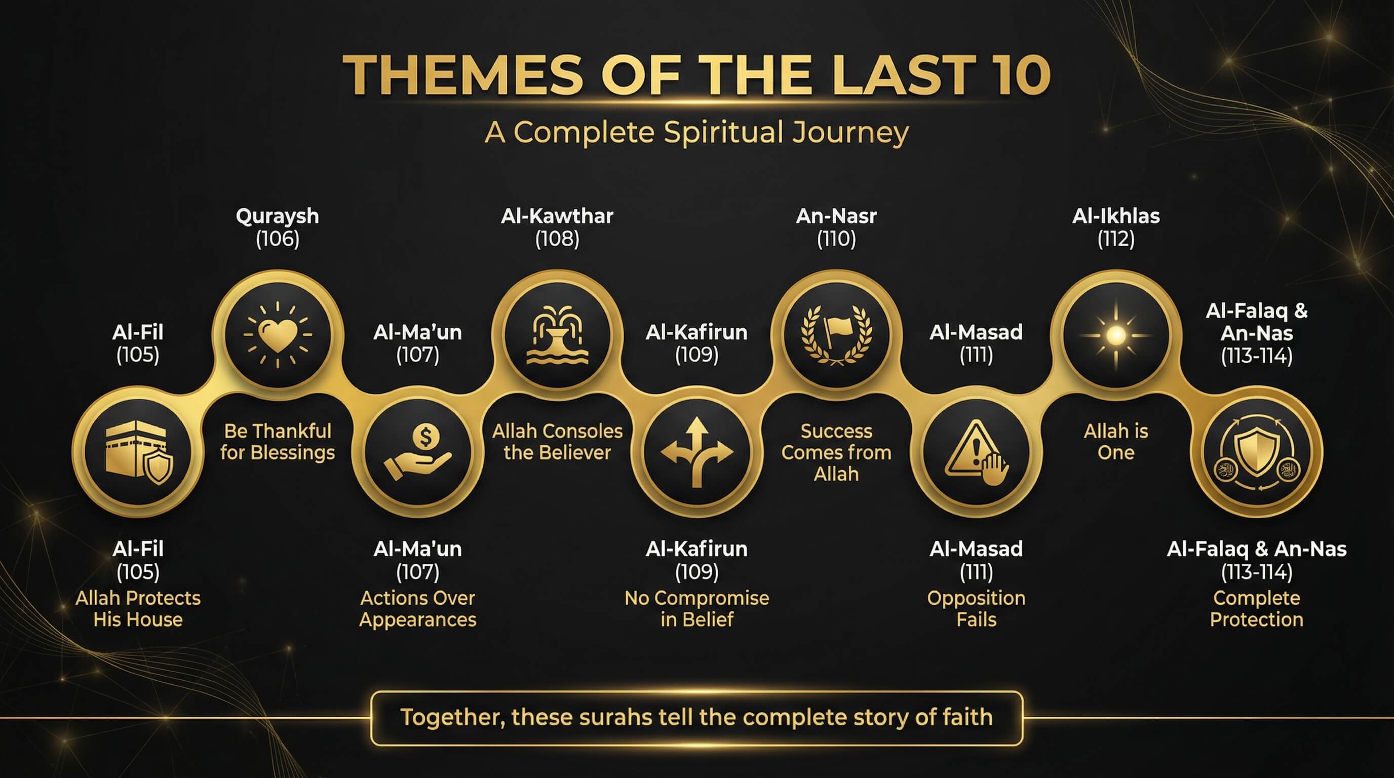 Themes & Lessons from the Last 10 Surahs