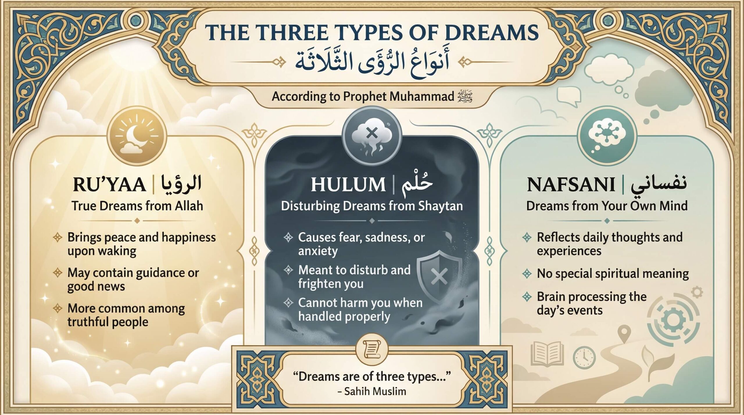 Three Categories of Dreams According to Islam