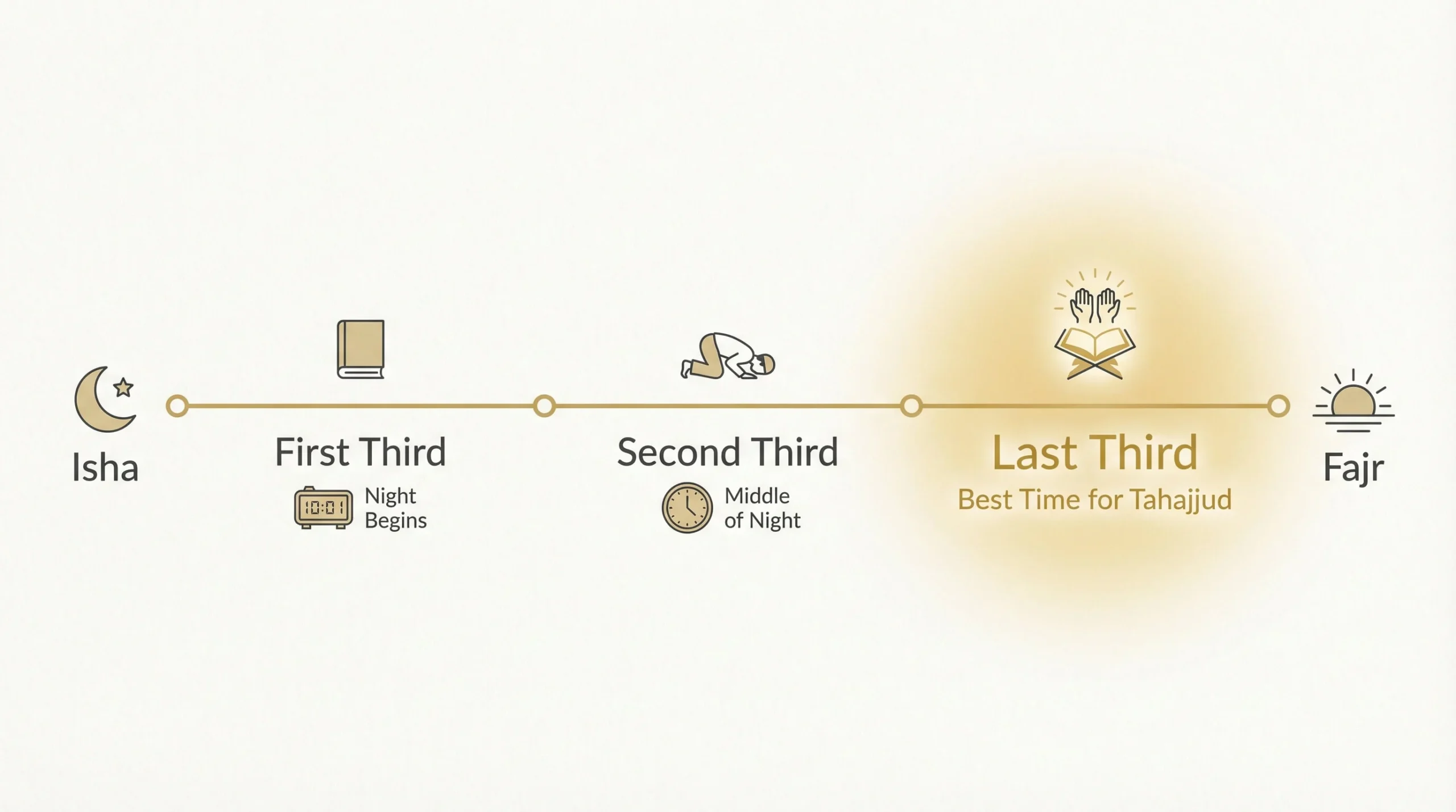 When Does Tahajjud Prayer Time Start and End