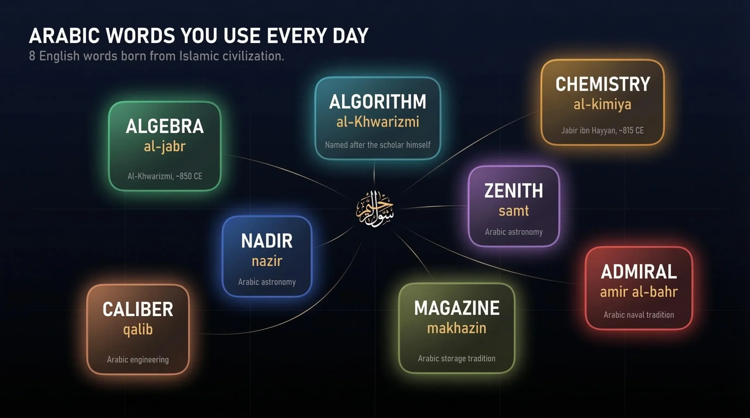 Algebra, Algorithms, and Chemistry — Words of Arabic Origin