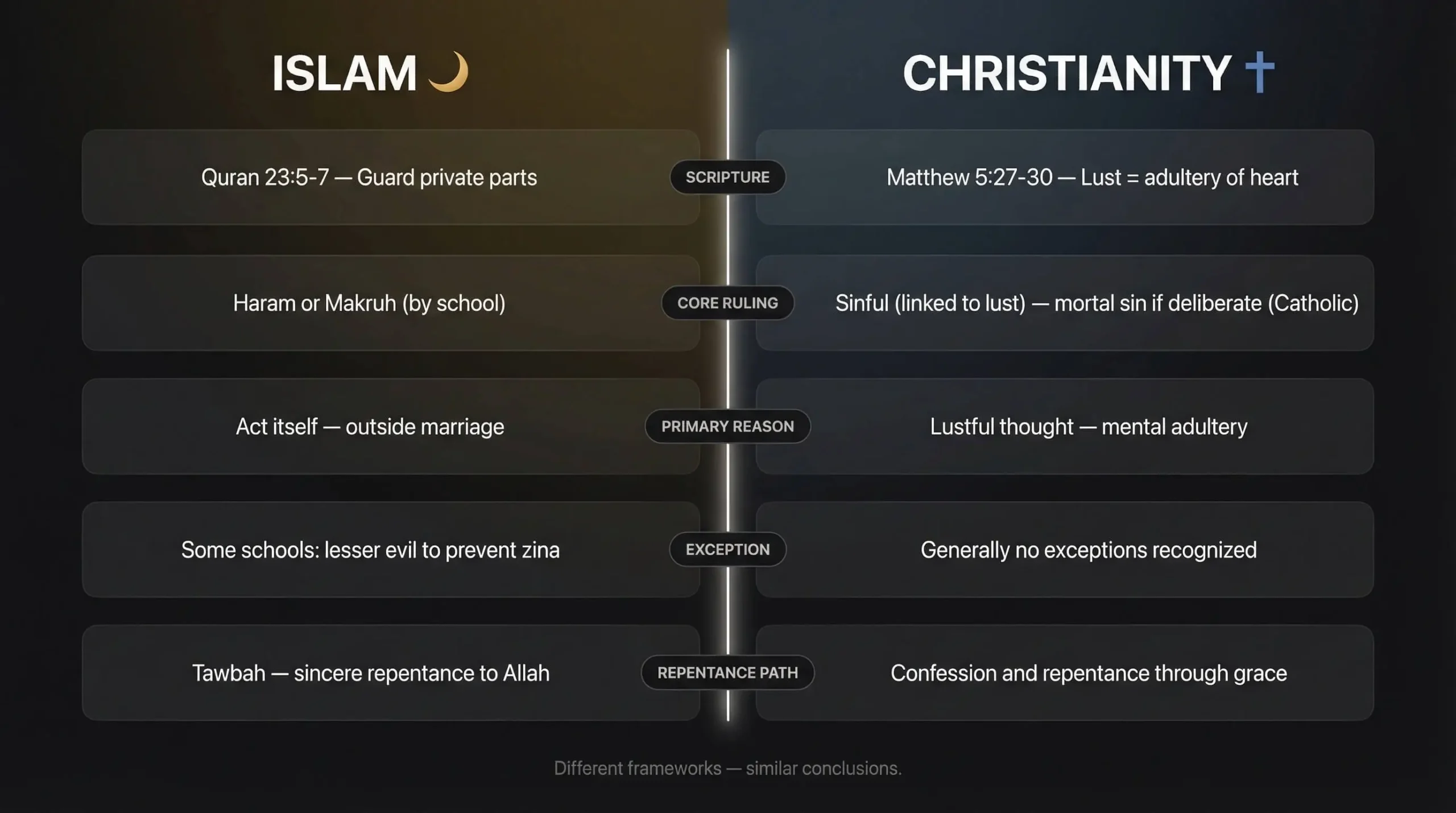Comparative Analysis Islamic vs. Christian Views on Masturbation