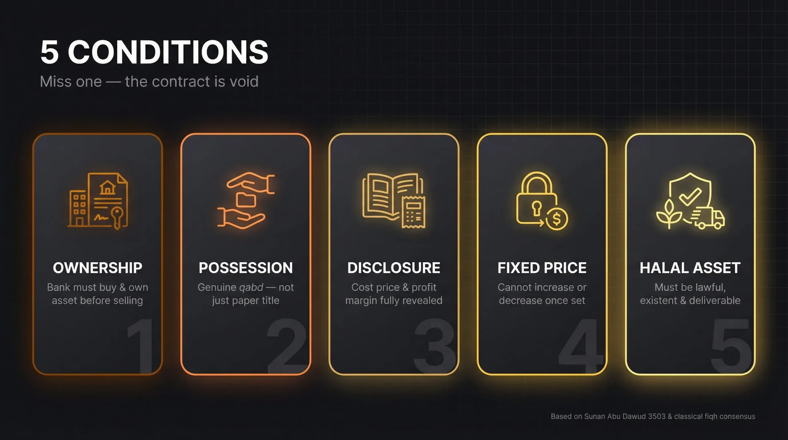 Condition 5 The Underlying Asset Must Be Halal and Existent