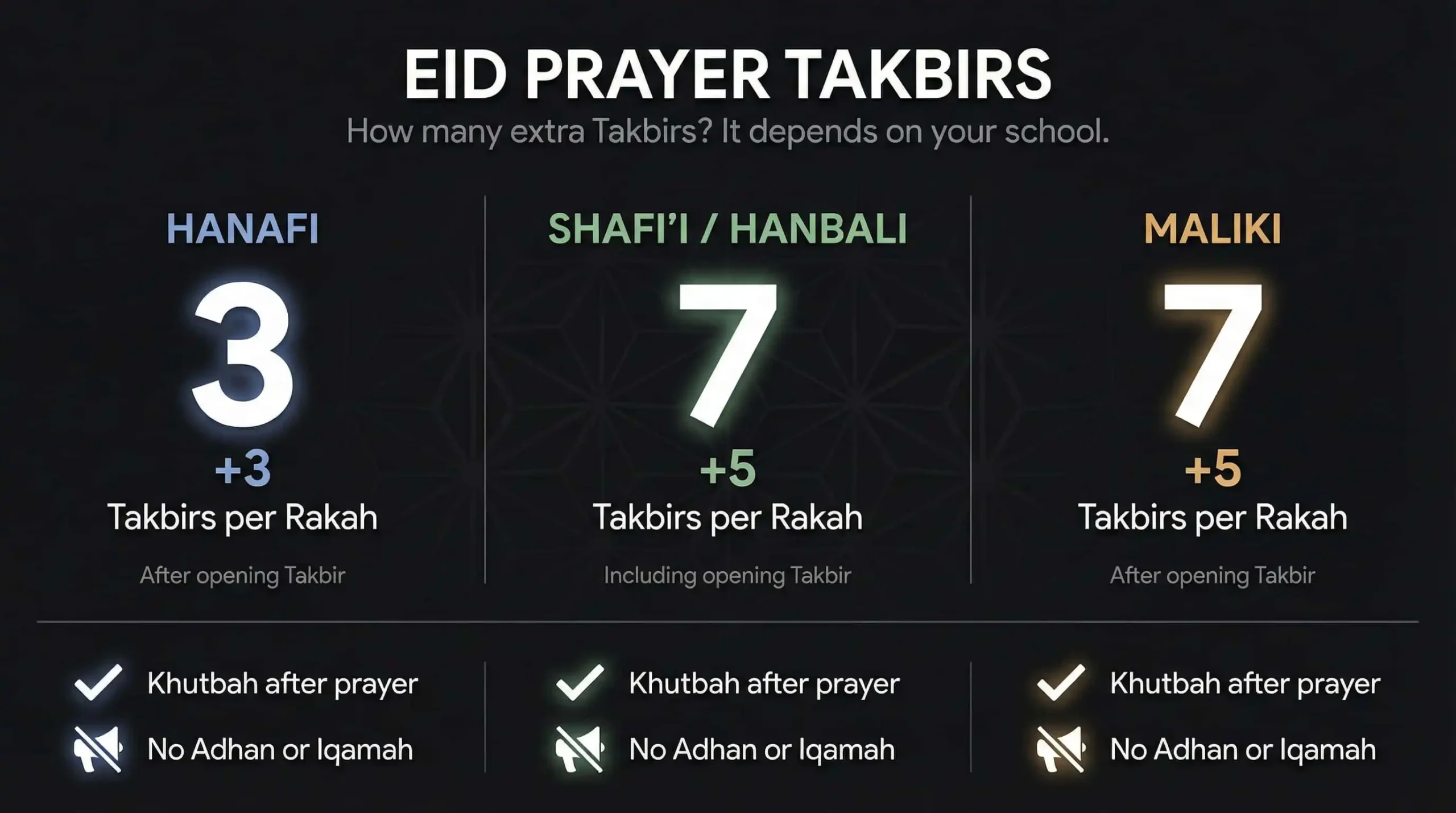 Eid Prayer Takbir Differences by Madhab