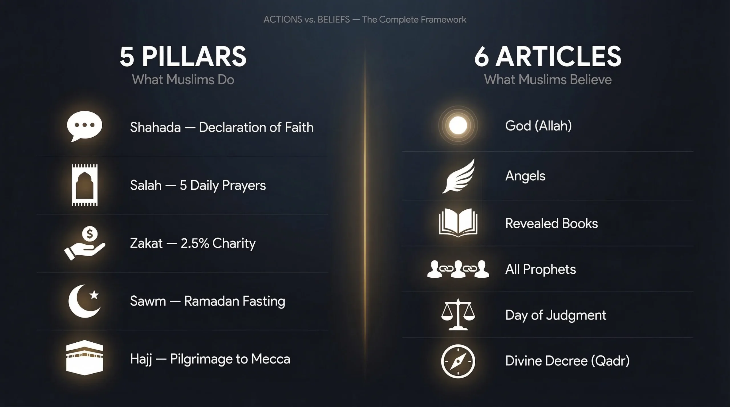 Every Muslim Has 6 Central Articles of Faith