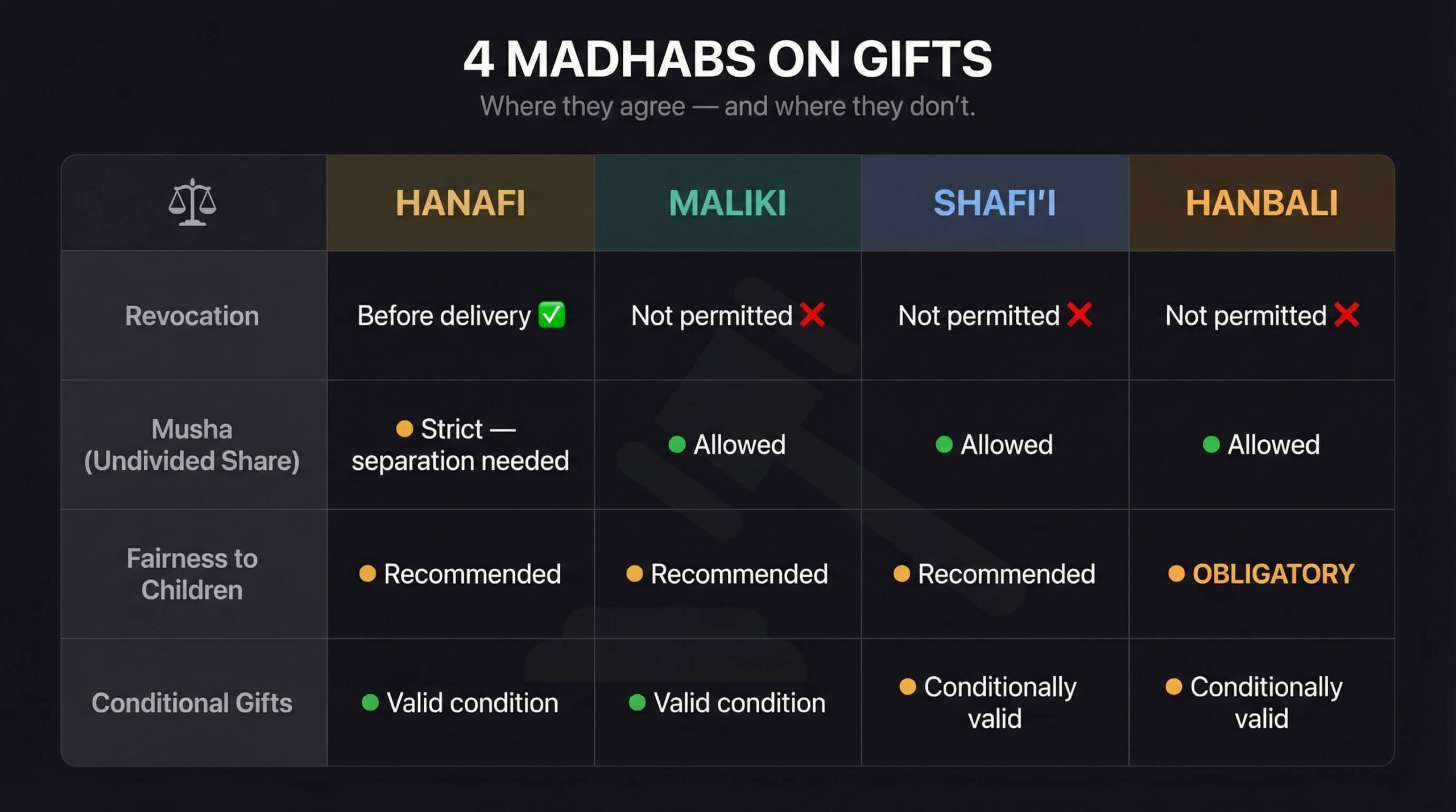 Fiqh of Islamic Gifts Types, Conditions & What All 4 Madhabs Say