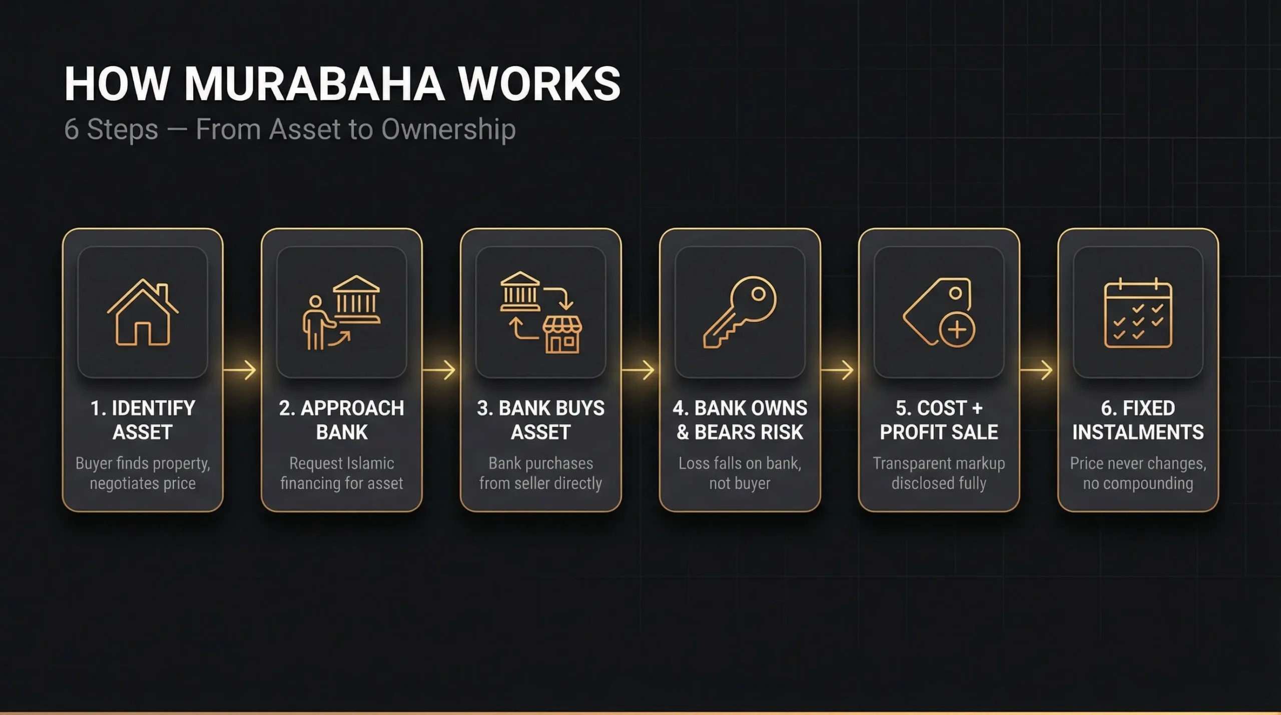 How Murabaha Actually Works A Step-by-Step Breakdown Anyone Can Follow