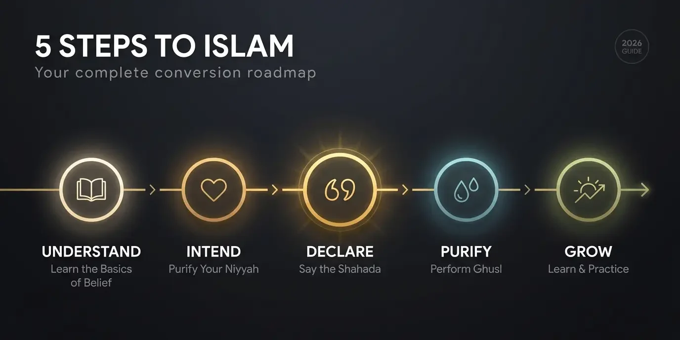 How to Convert to Islam The 5-Step Process (With Evidence)