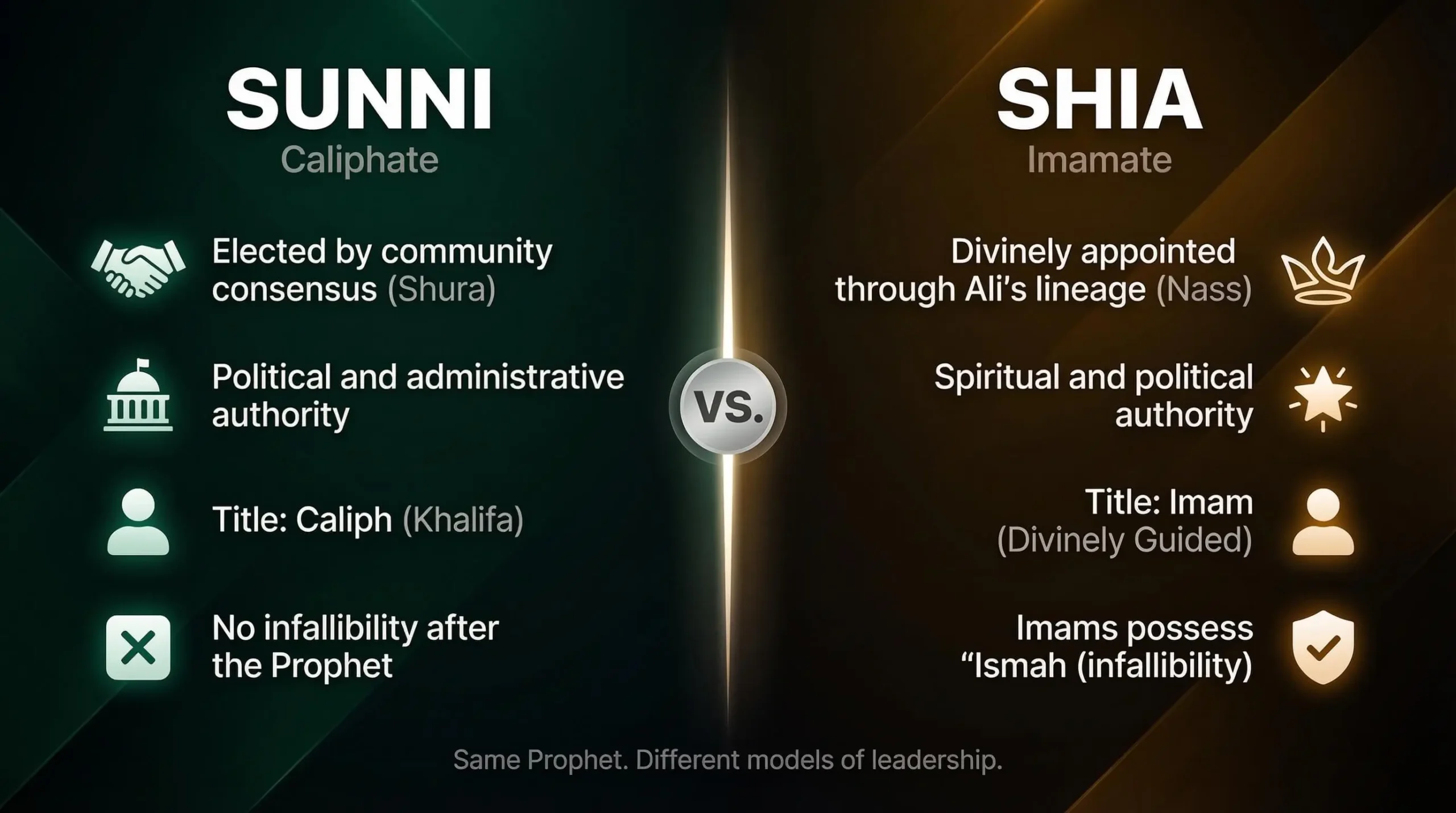 Leadership and Succession (Caliphate vs Imamate)