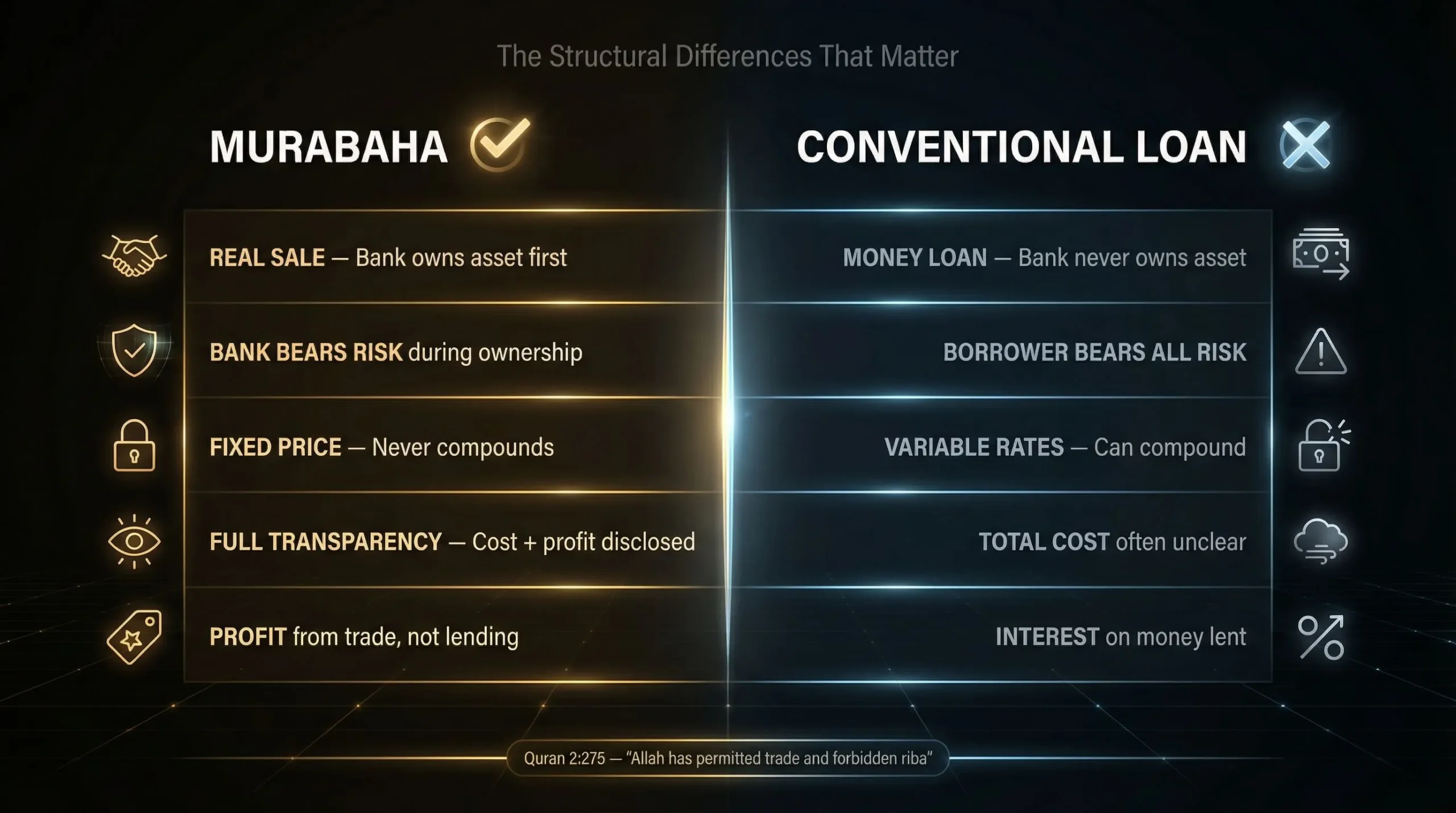 Murabaha vs. Conventional Loans