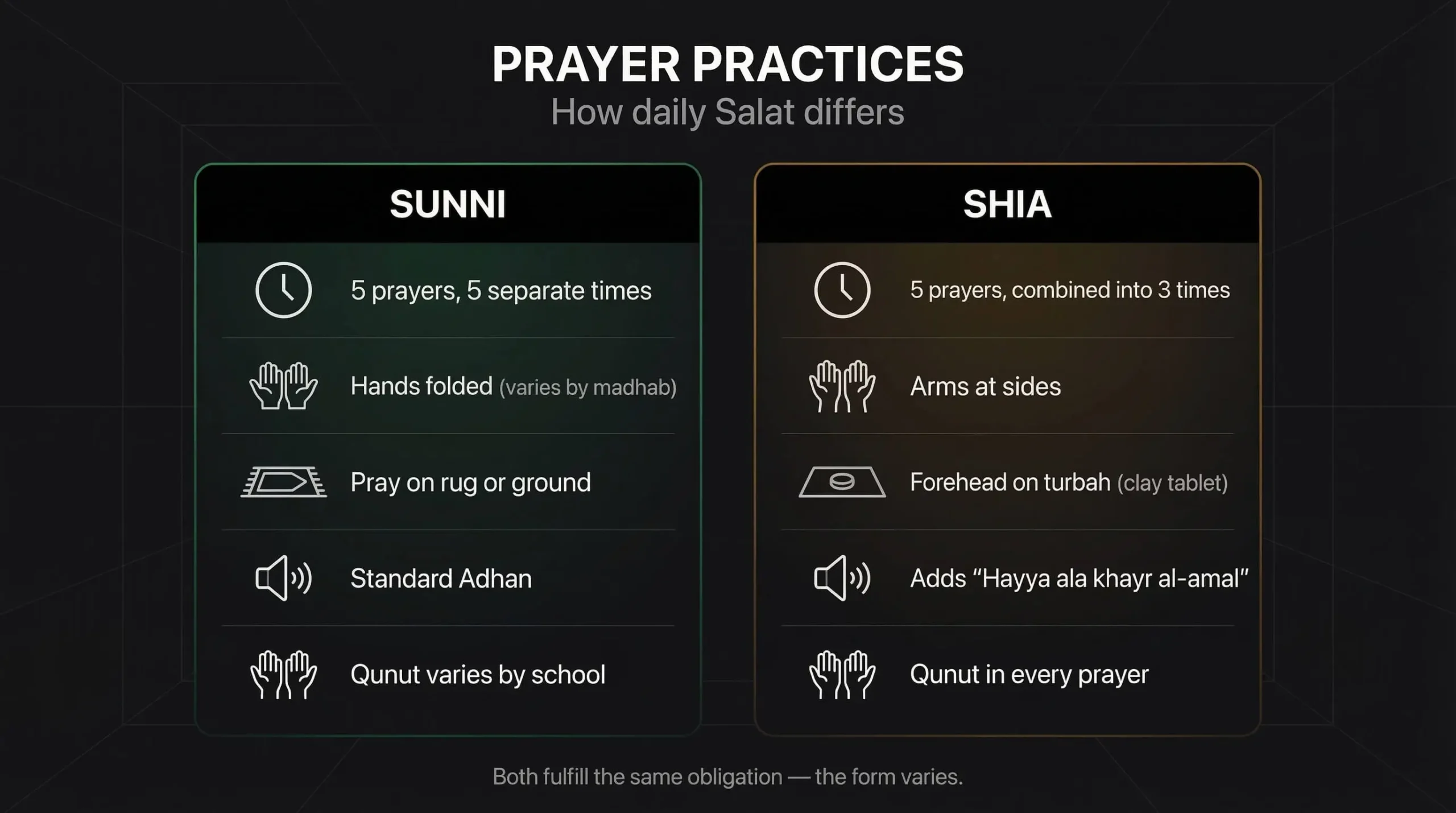 Prayer (Salat) Differences