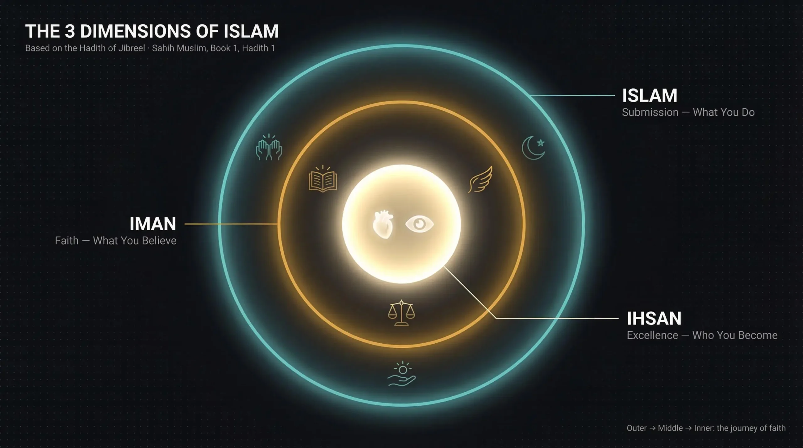 The 3 Dimensions of Islam Every Newcomer Should Learn