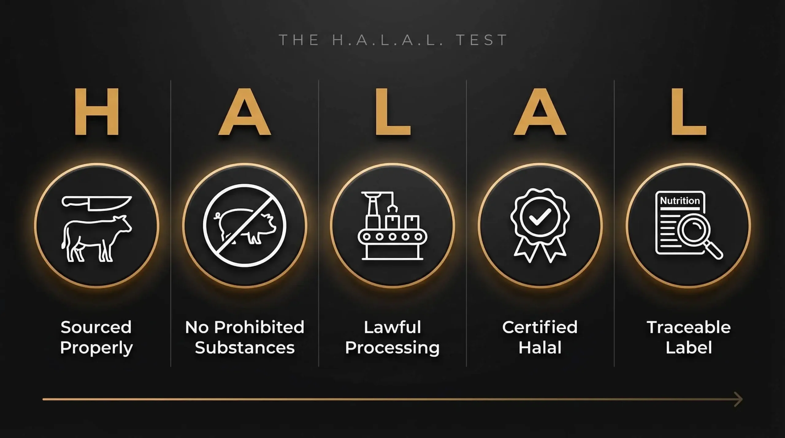 The H.A.L.A.L. Test — A Five Step Guide to Every Component in Your Kitchen