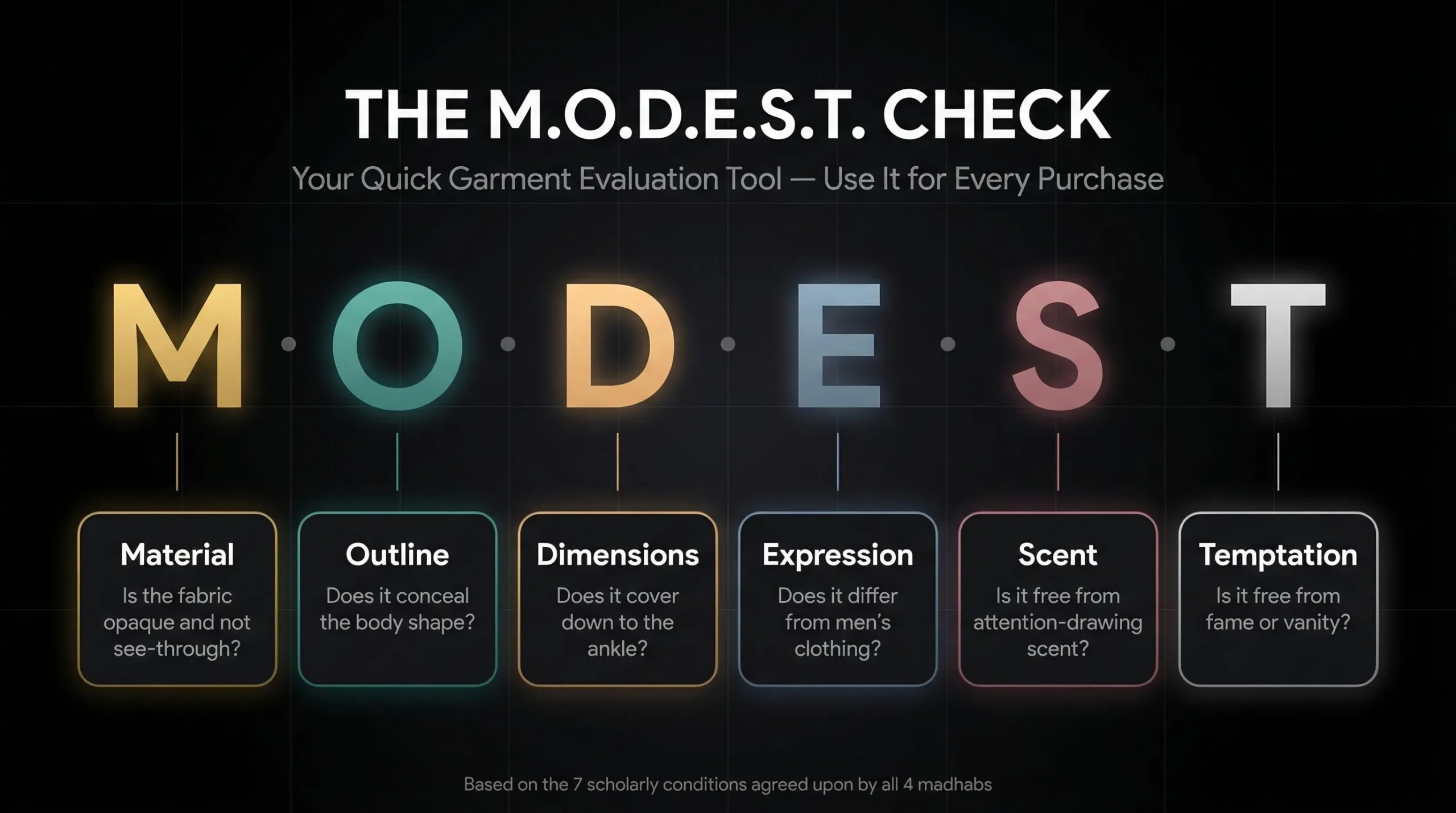 The M.O.D.E.S.T. Check Your Quick Garment Evaluation Tool