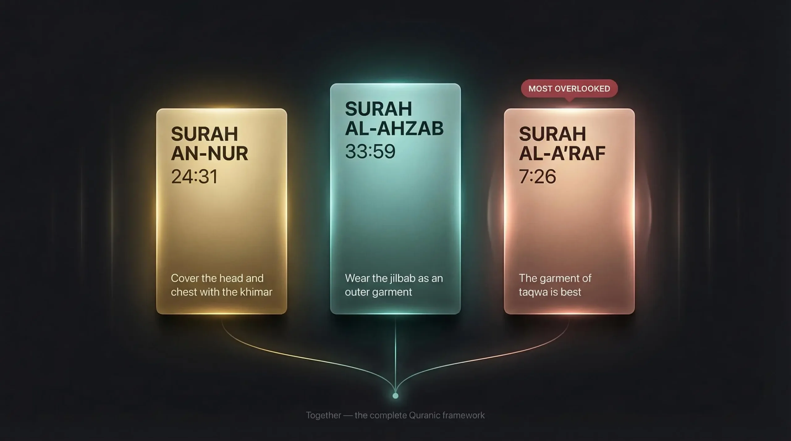 The Quranic Evidence for Islamic Dress (3 Verses Most Articles Overlook)