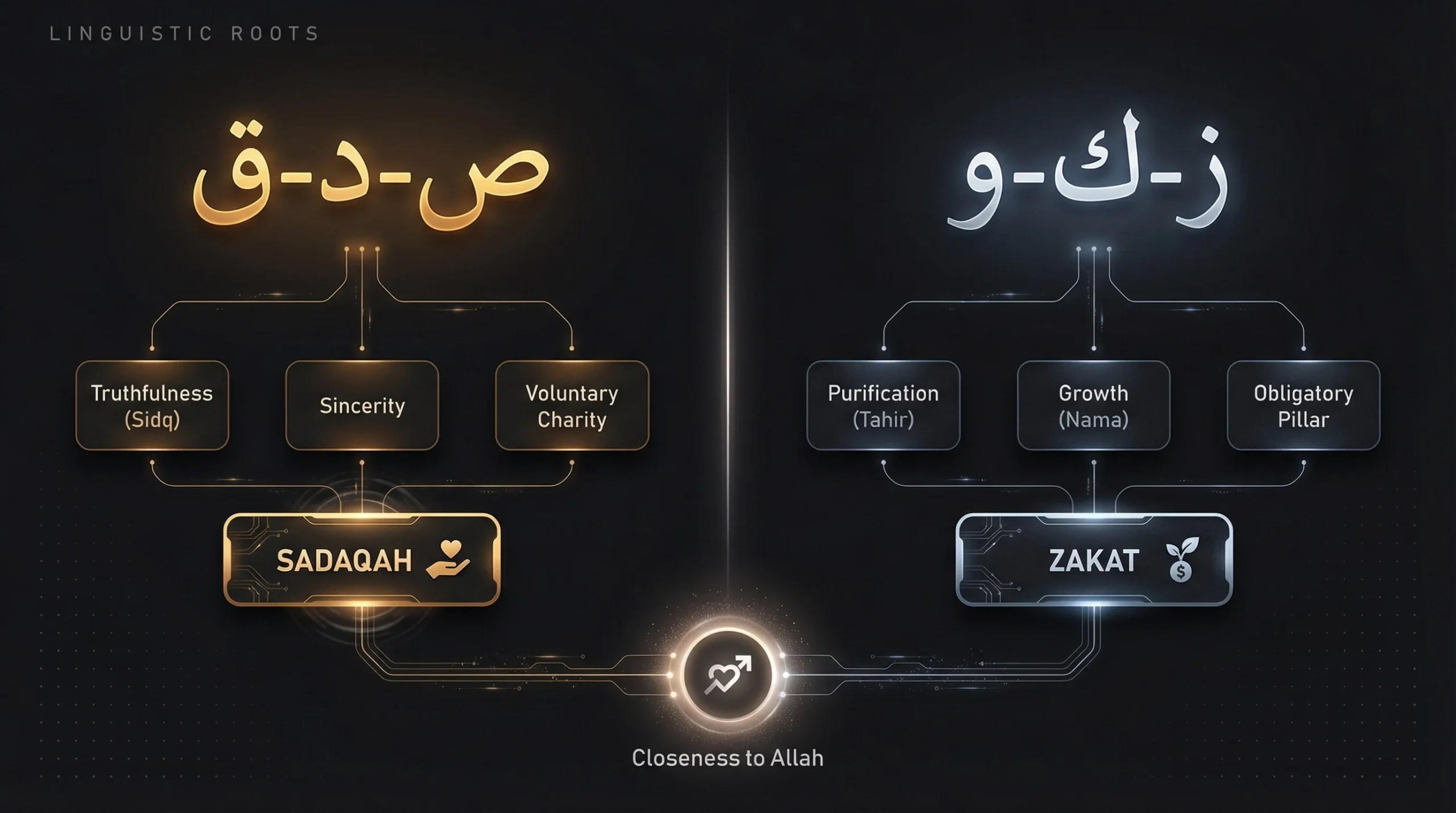 What Are Sadaqah and Zakat