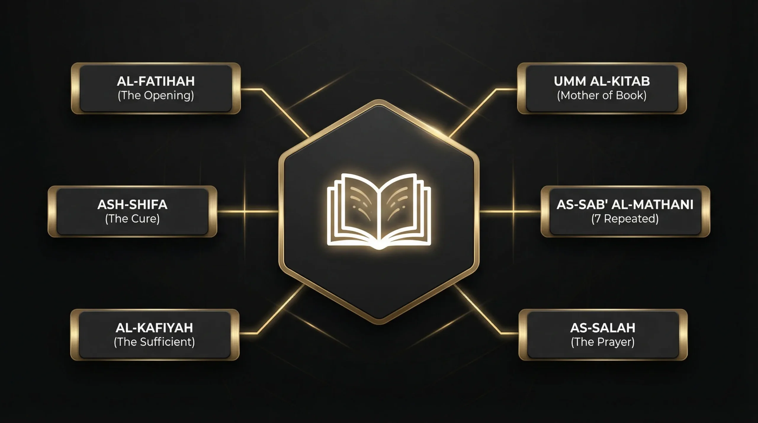 What Is Surah Al‑Fatihah Definition, Names, and Significance