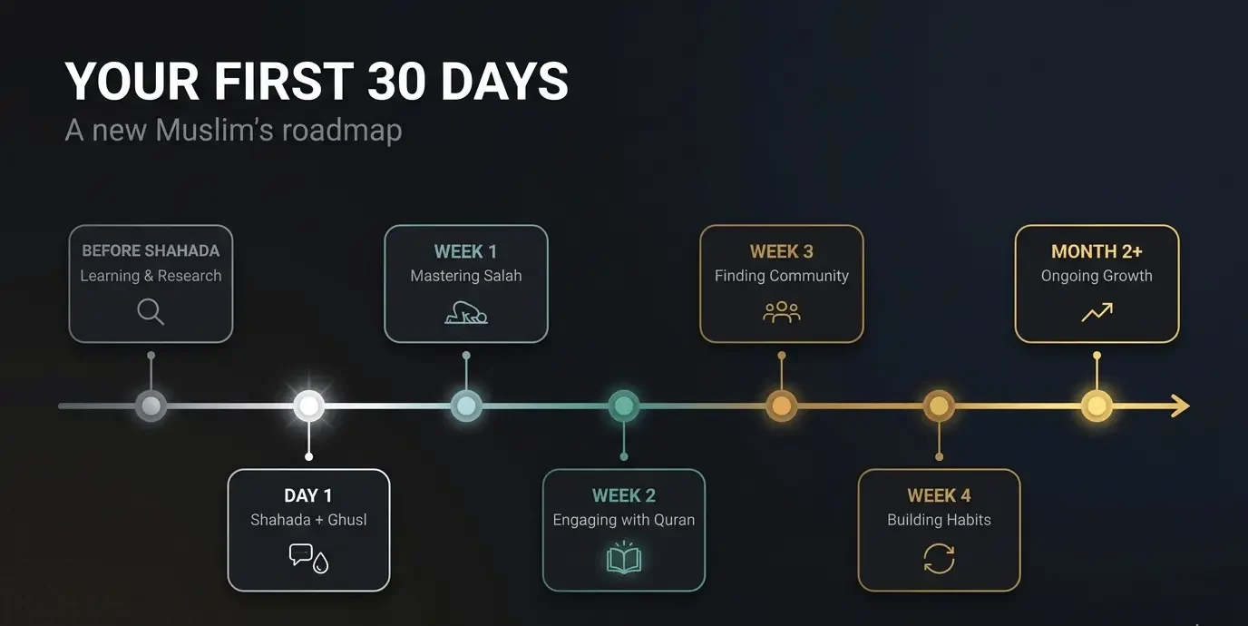 What To Do After Converting to Islam Your First 30 Days As A Muslim