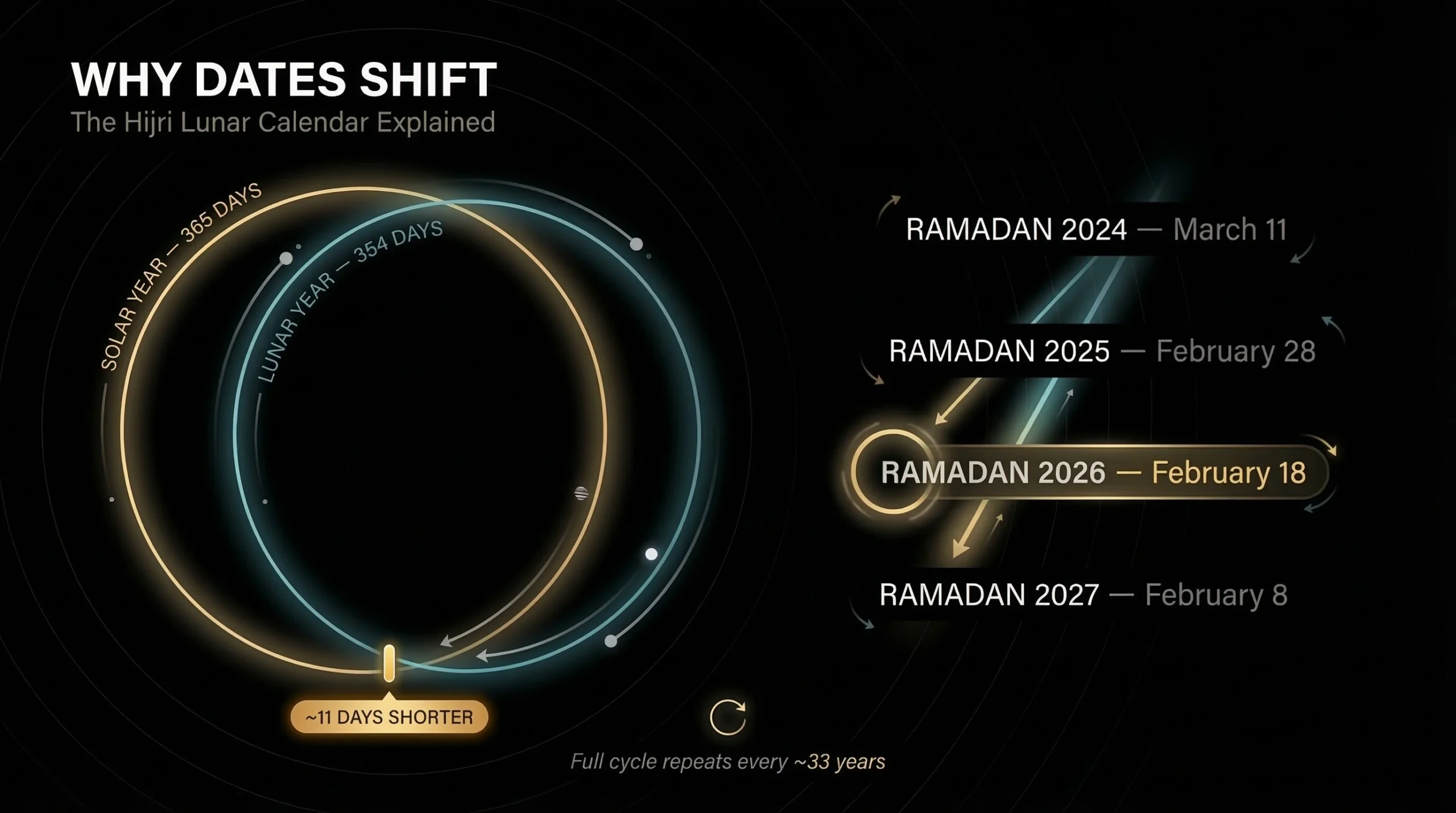 Why Are Islamic Holidays Changing Each Year